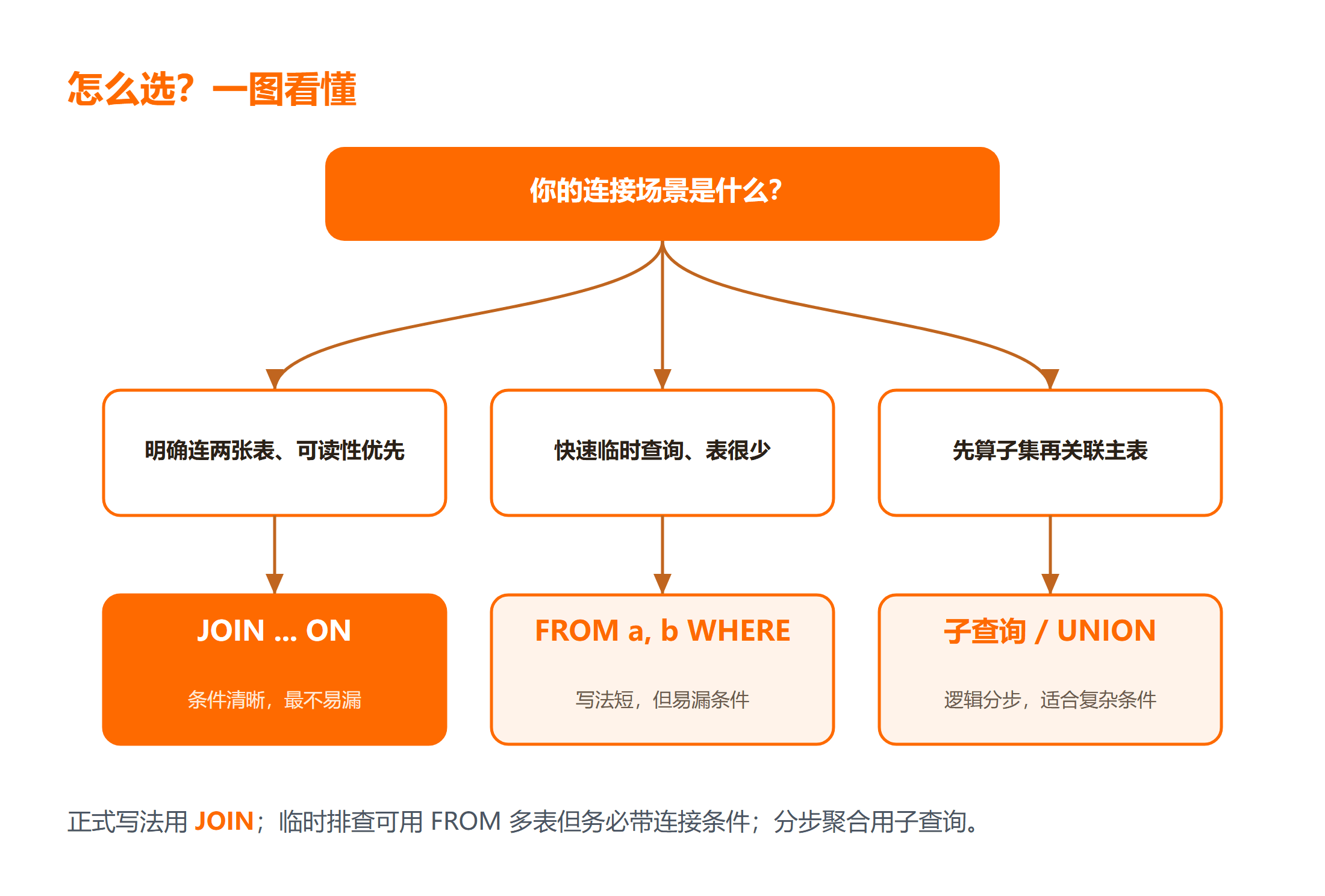 SQL 连接查询写法怎么选?