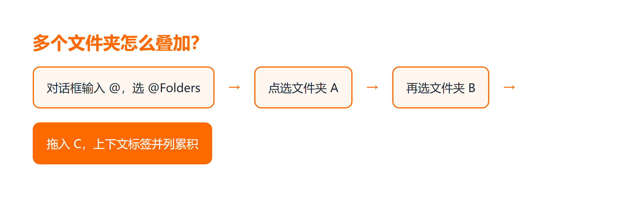 @Folders 叠加多个文件夹的步骤