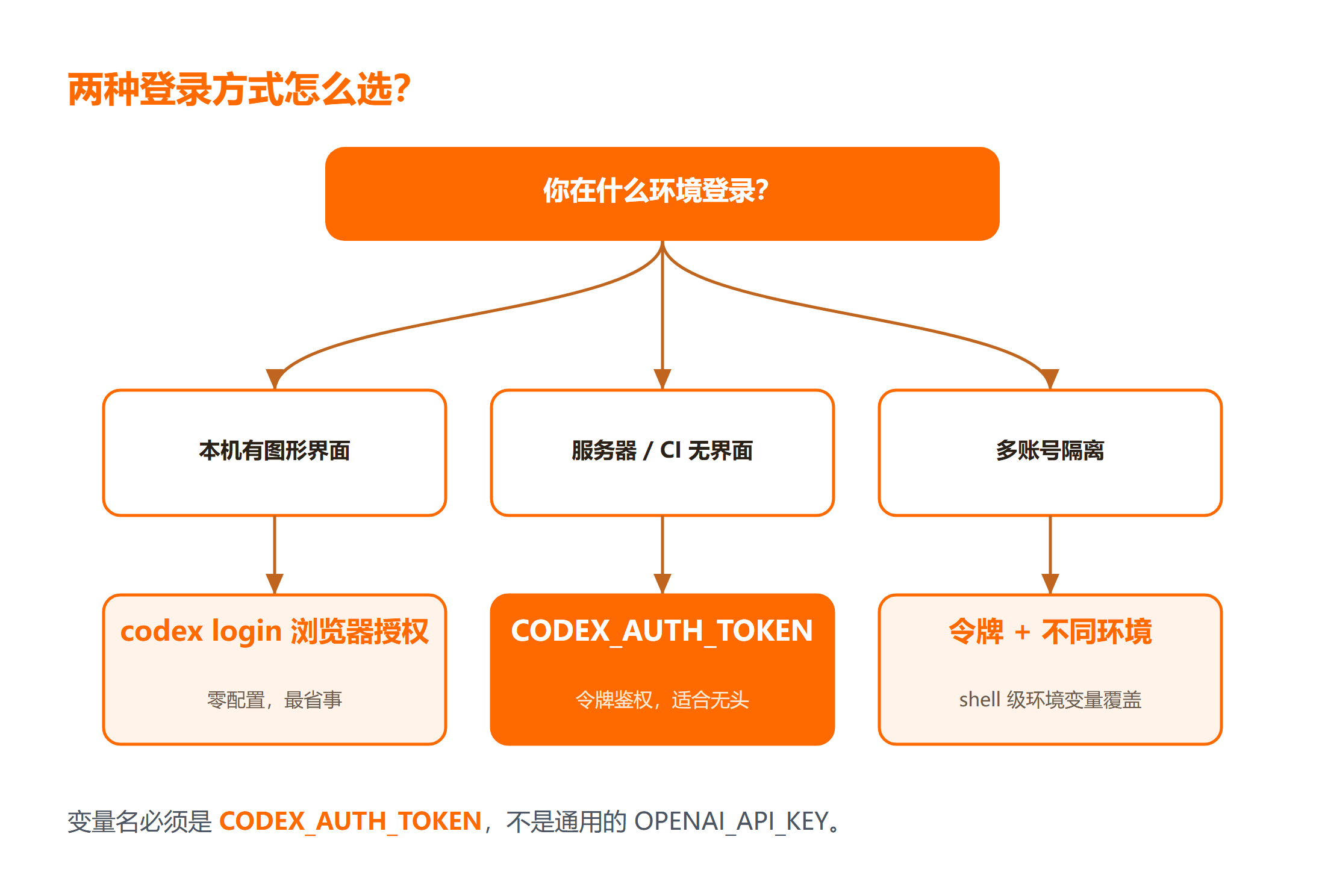Codex 客户端两种登录方式怎么选？