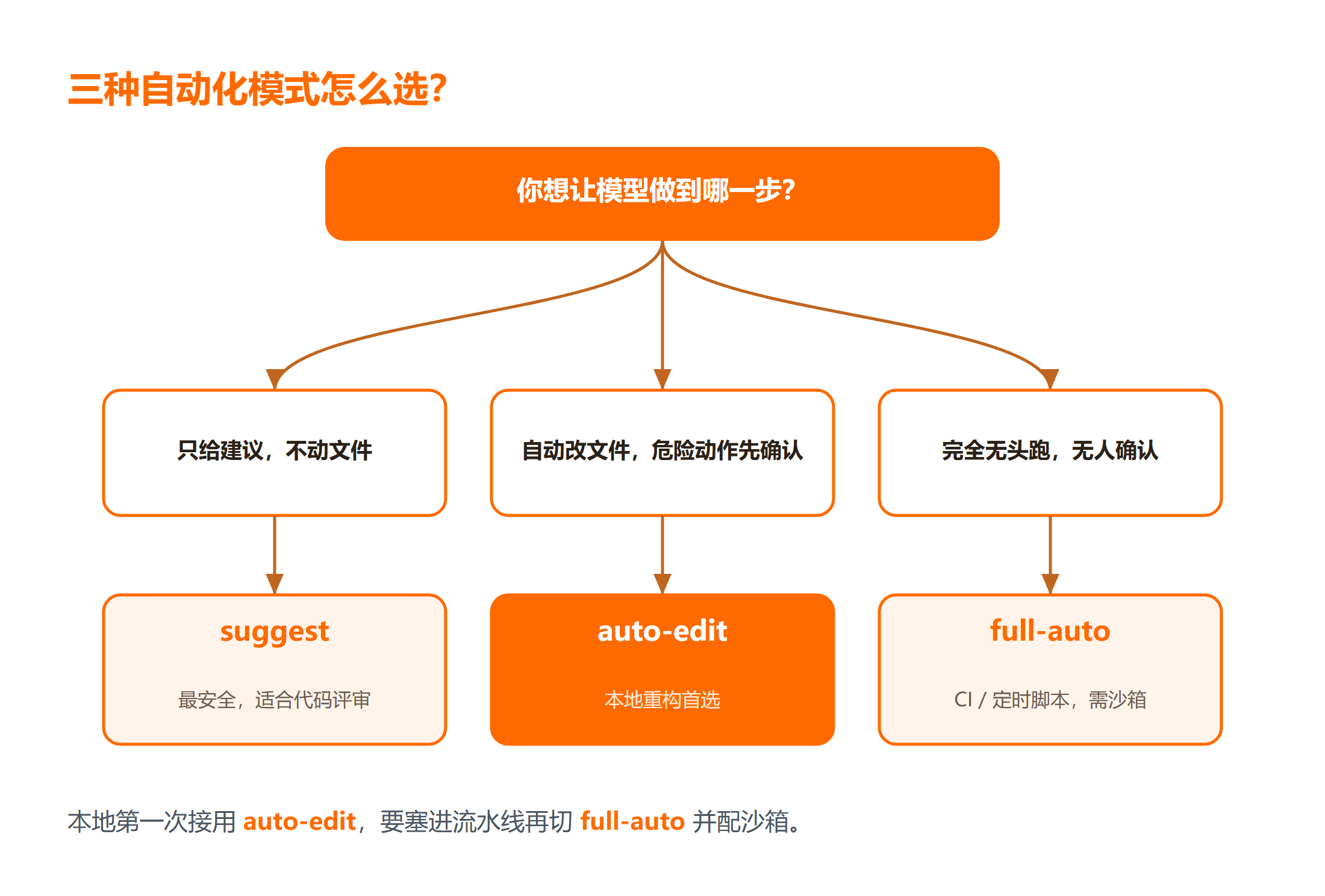 Codex 三种自动化模式怎么选?