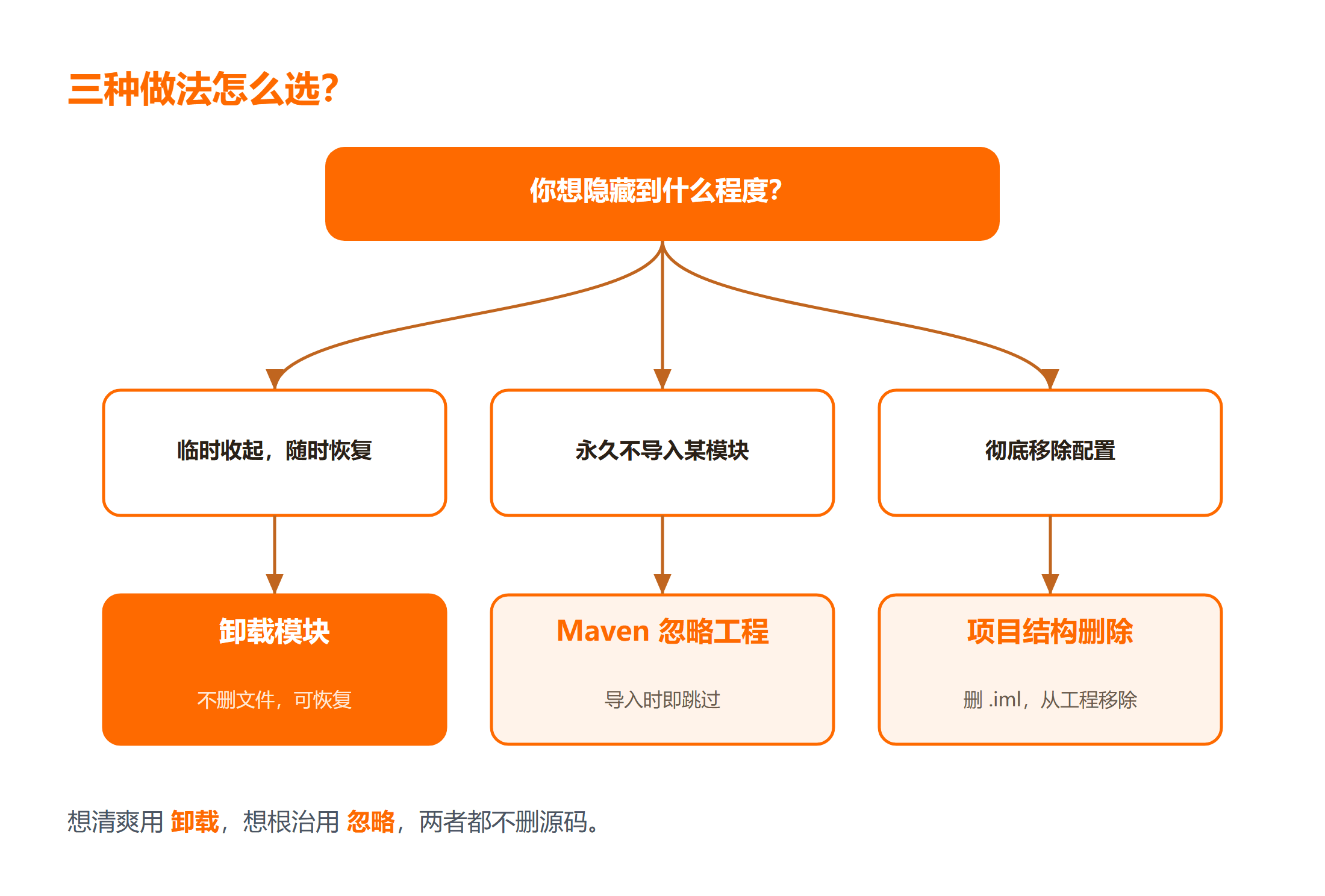 IDEA 隐藏子模块的三种做法怎么选?