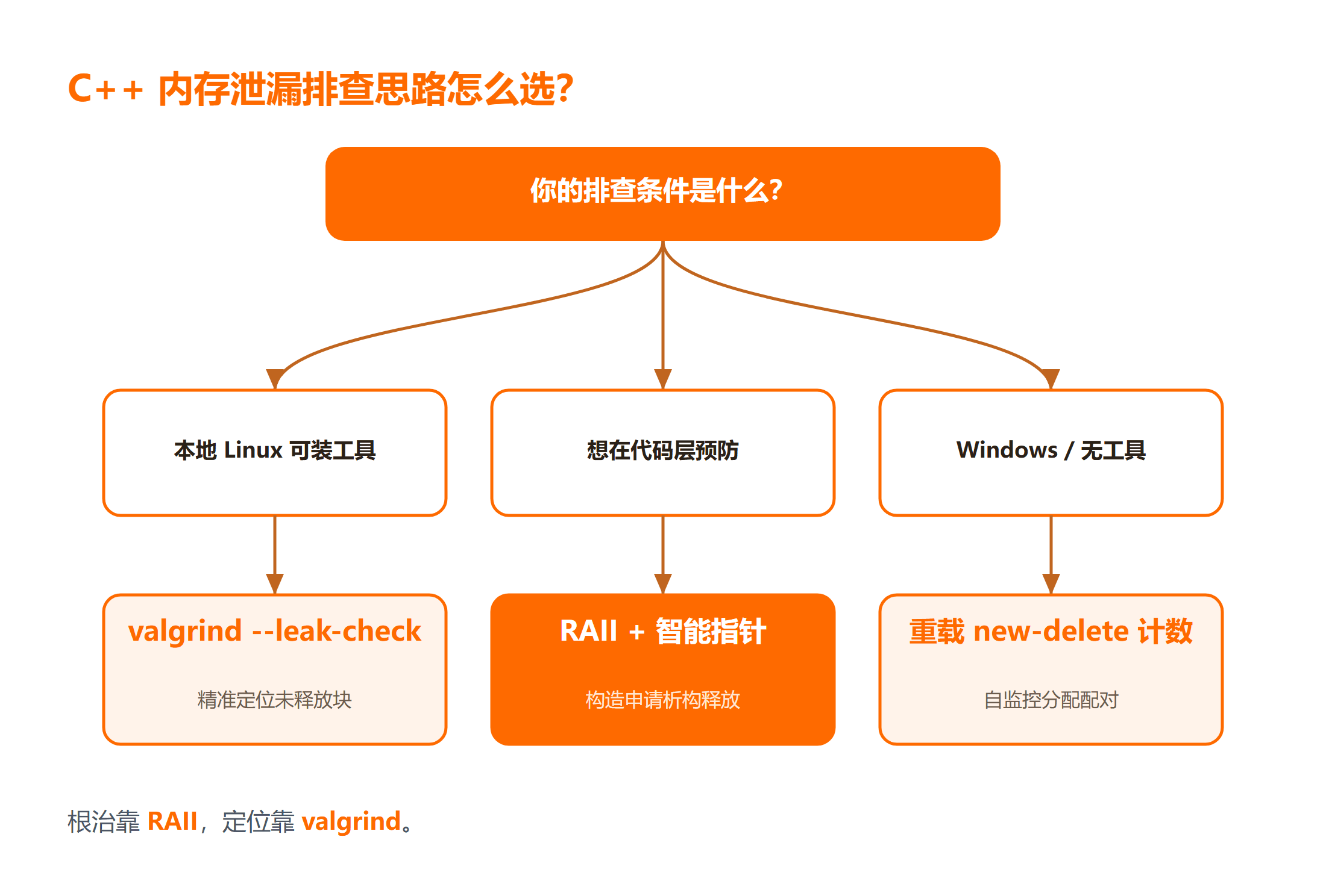 C++ 内存泄漏排查思路决策图