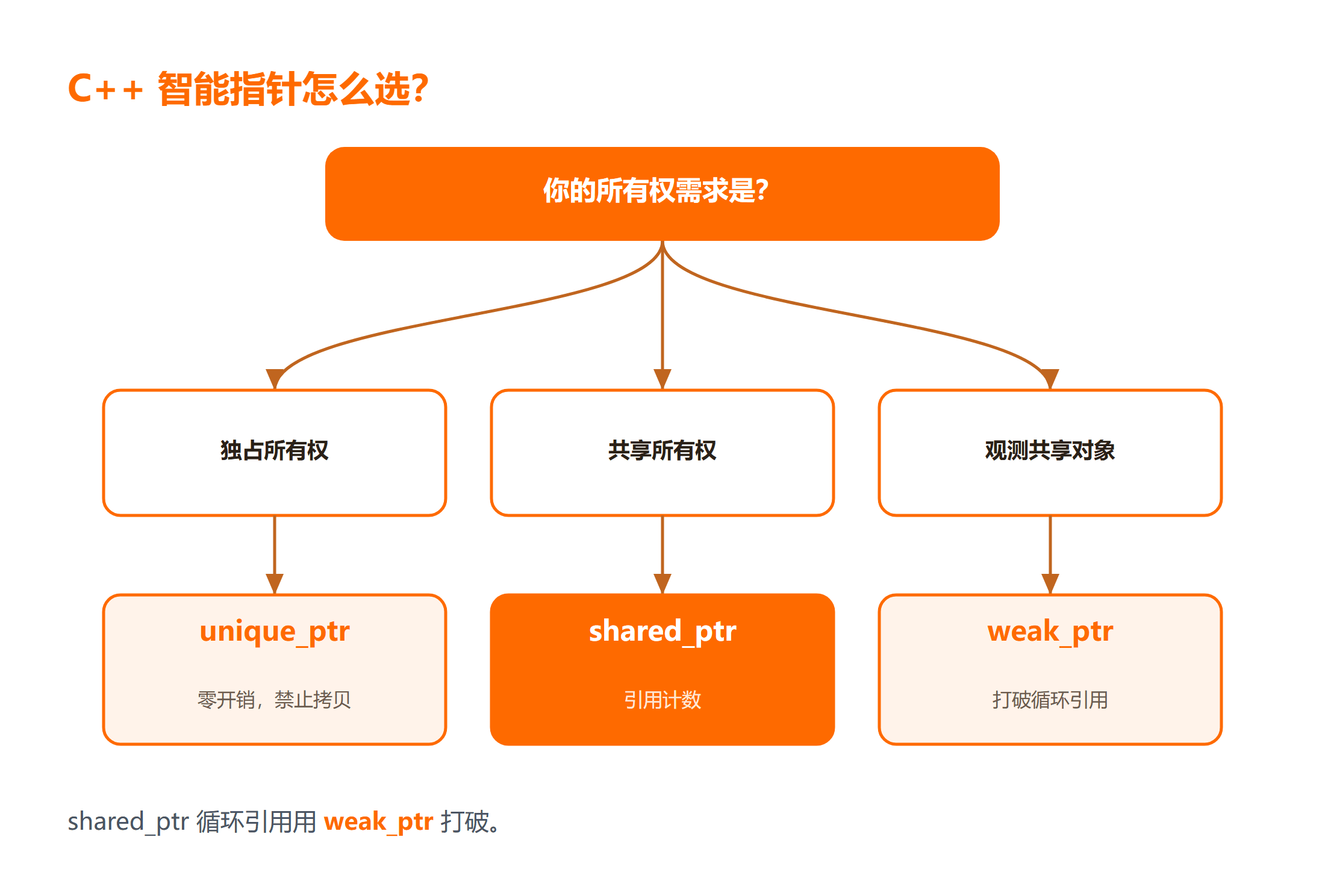 C++ 智能指针选择决策流程图