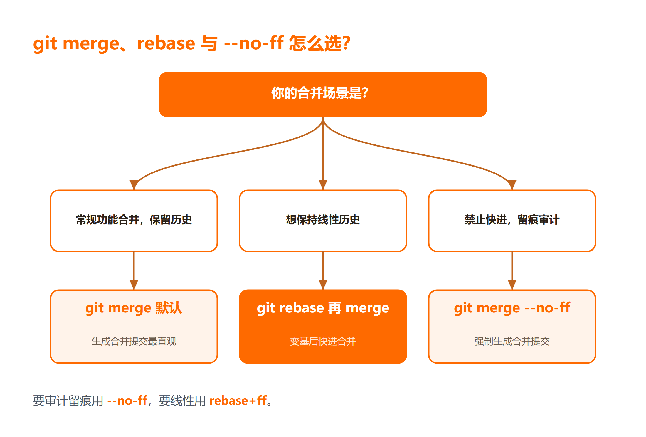 git merge、rebase 与 --no-ff 怎么选？