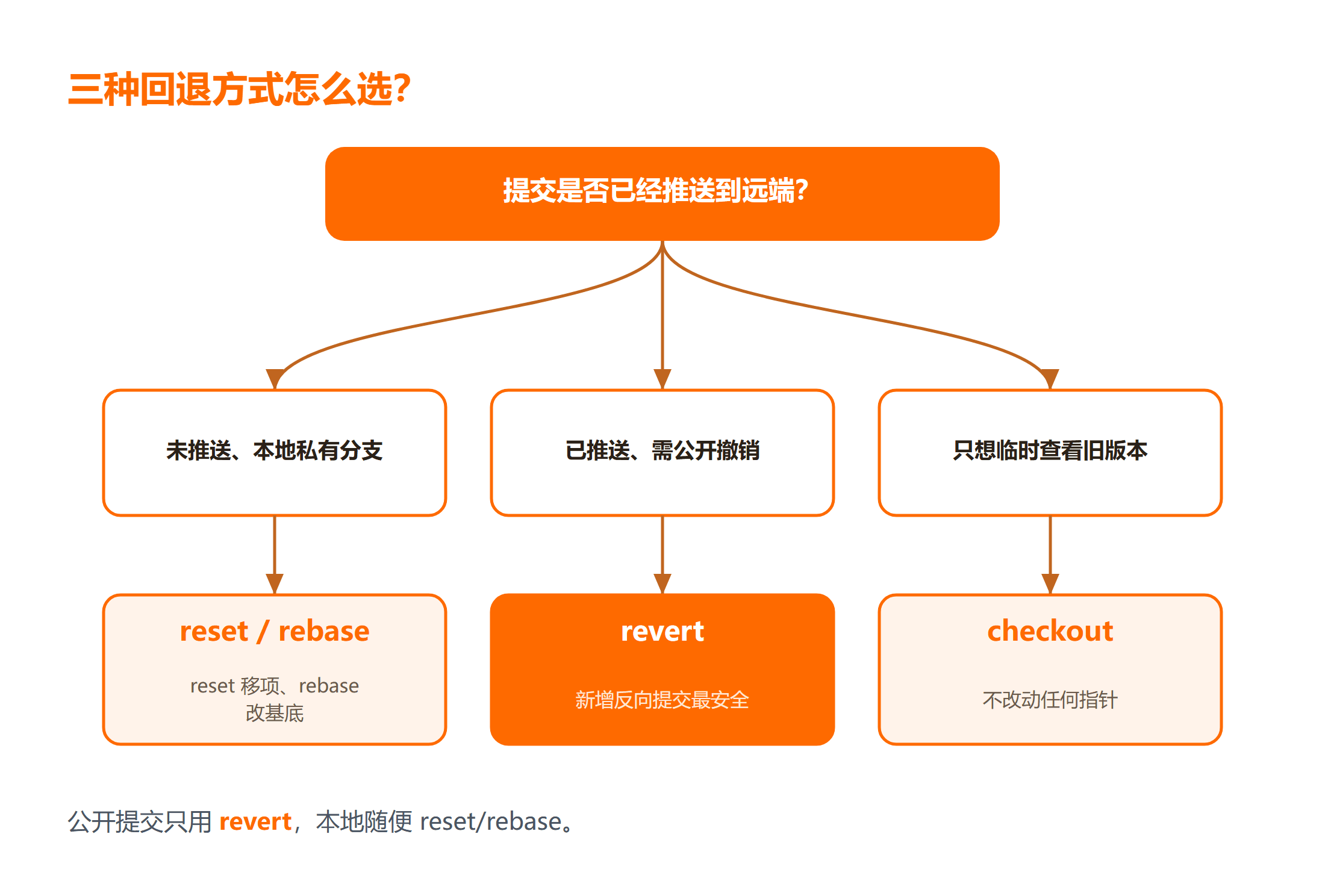 git reset、rebase 与 revert 怎么选？