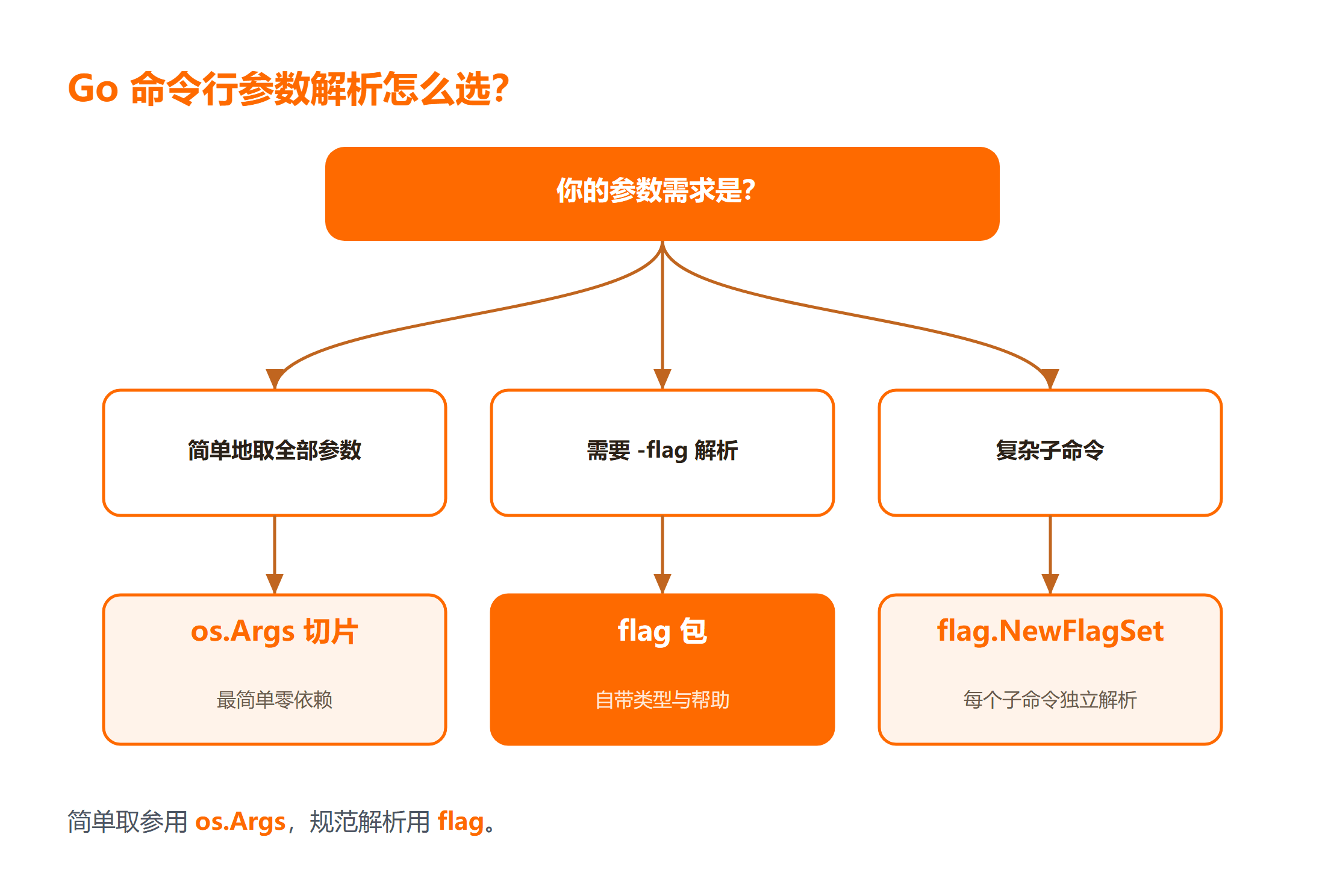 Go 命令行参数选择决策图