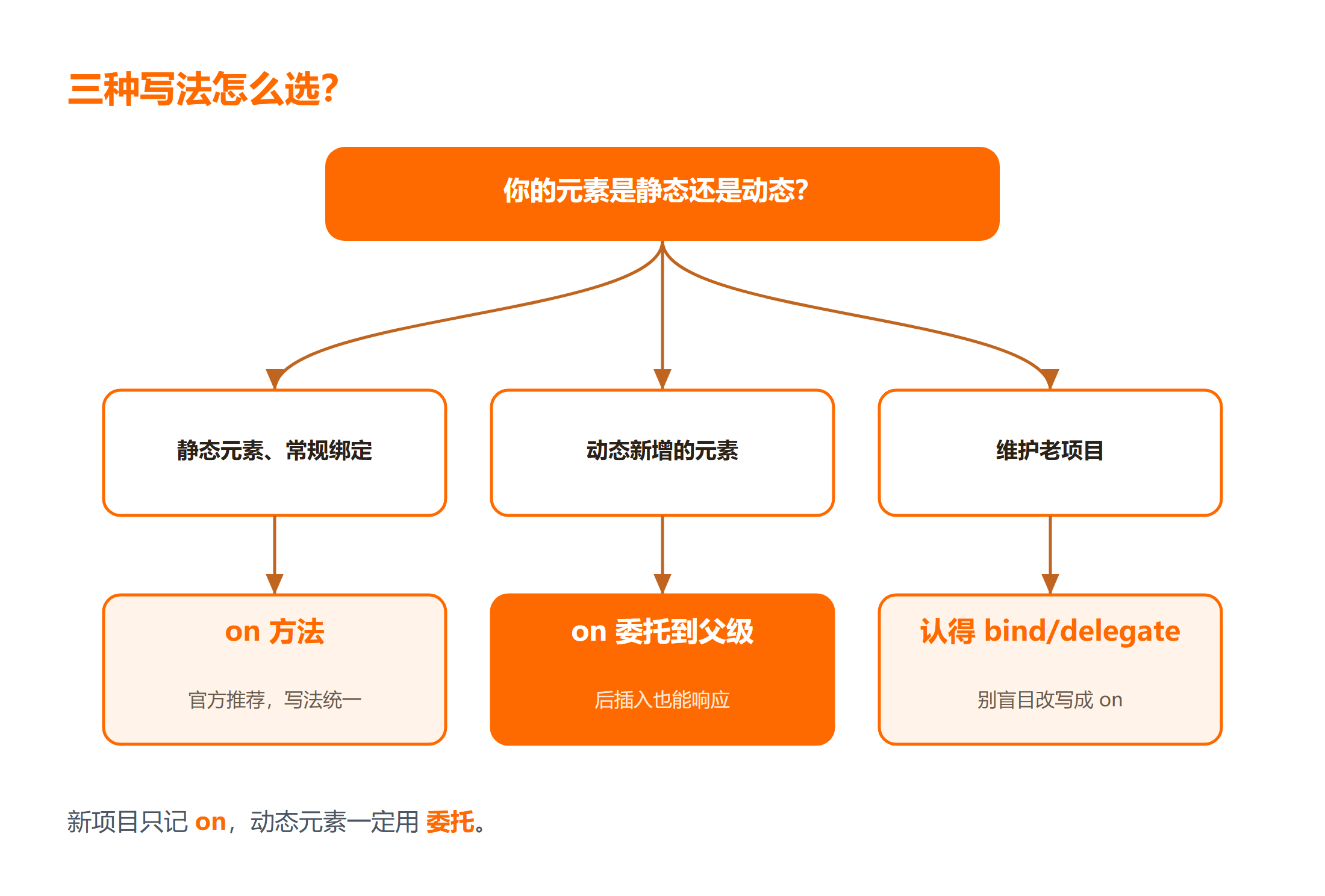 jQuery 事件绑定三种写法怎么选?