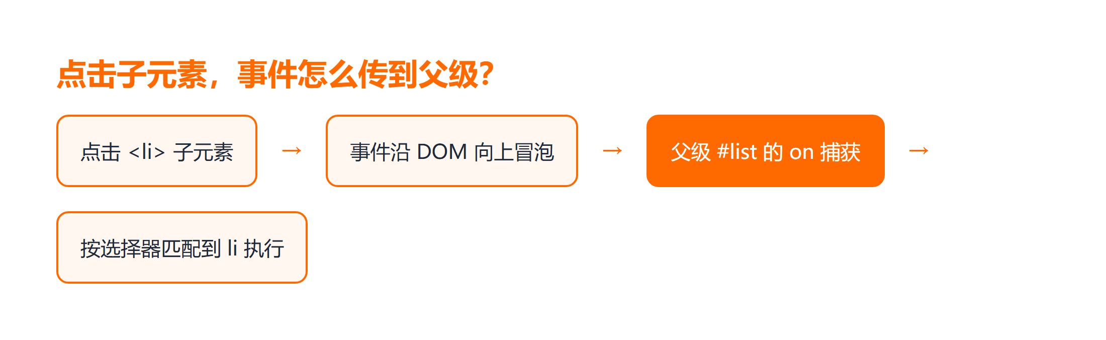 事件冒泡与 on 委托分发流程