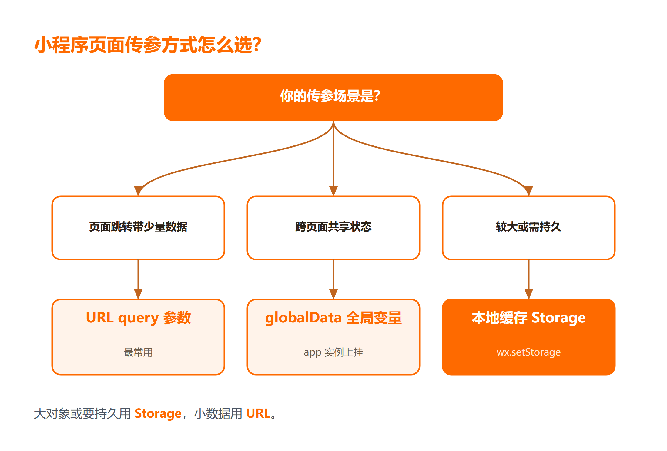 小程序页面传参方式选择决策图