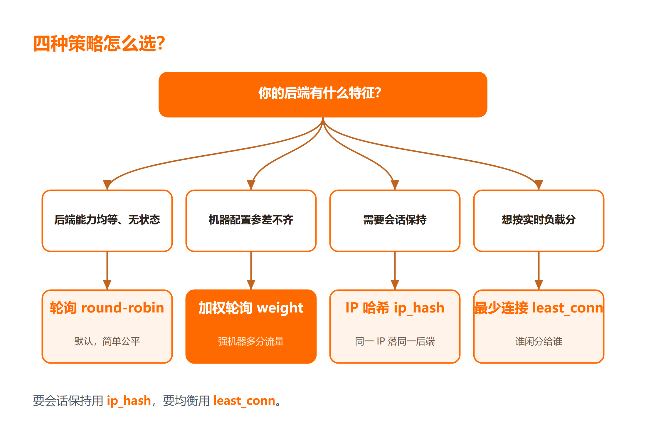 Nginx 负载均衡四种策略怎么选？
