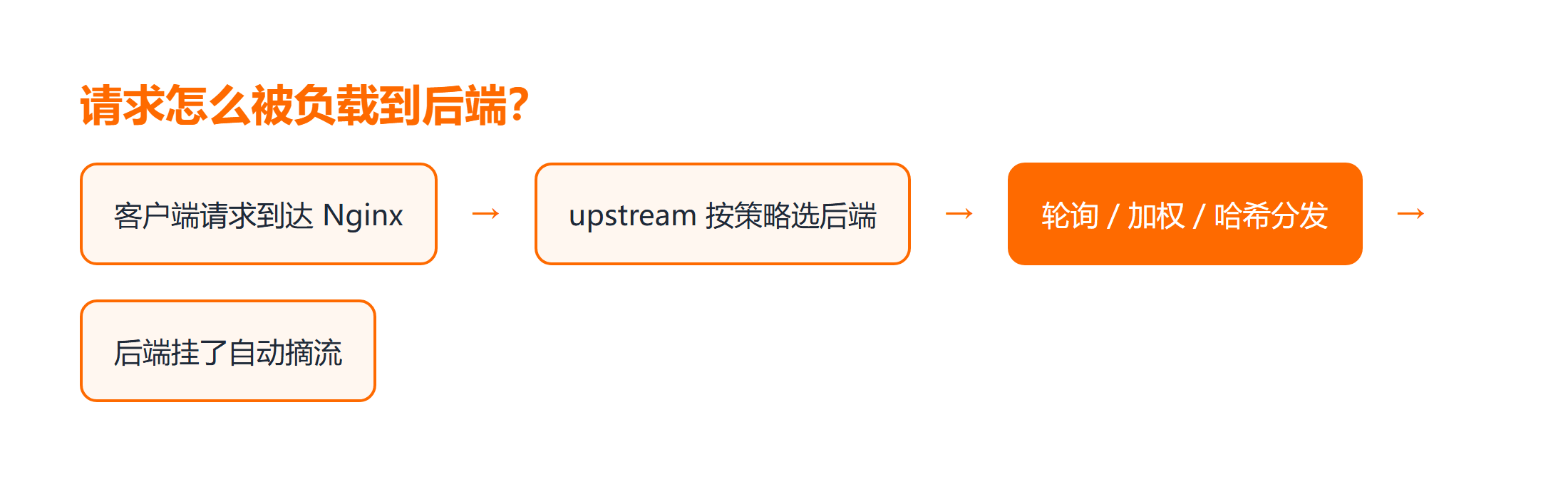 upstream 分发与健康检查摘流流程