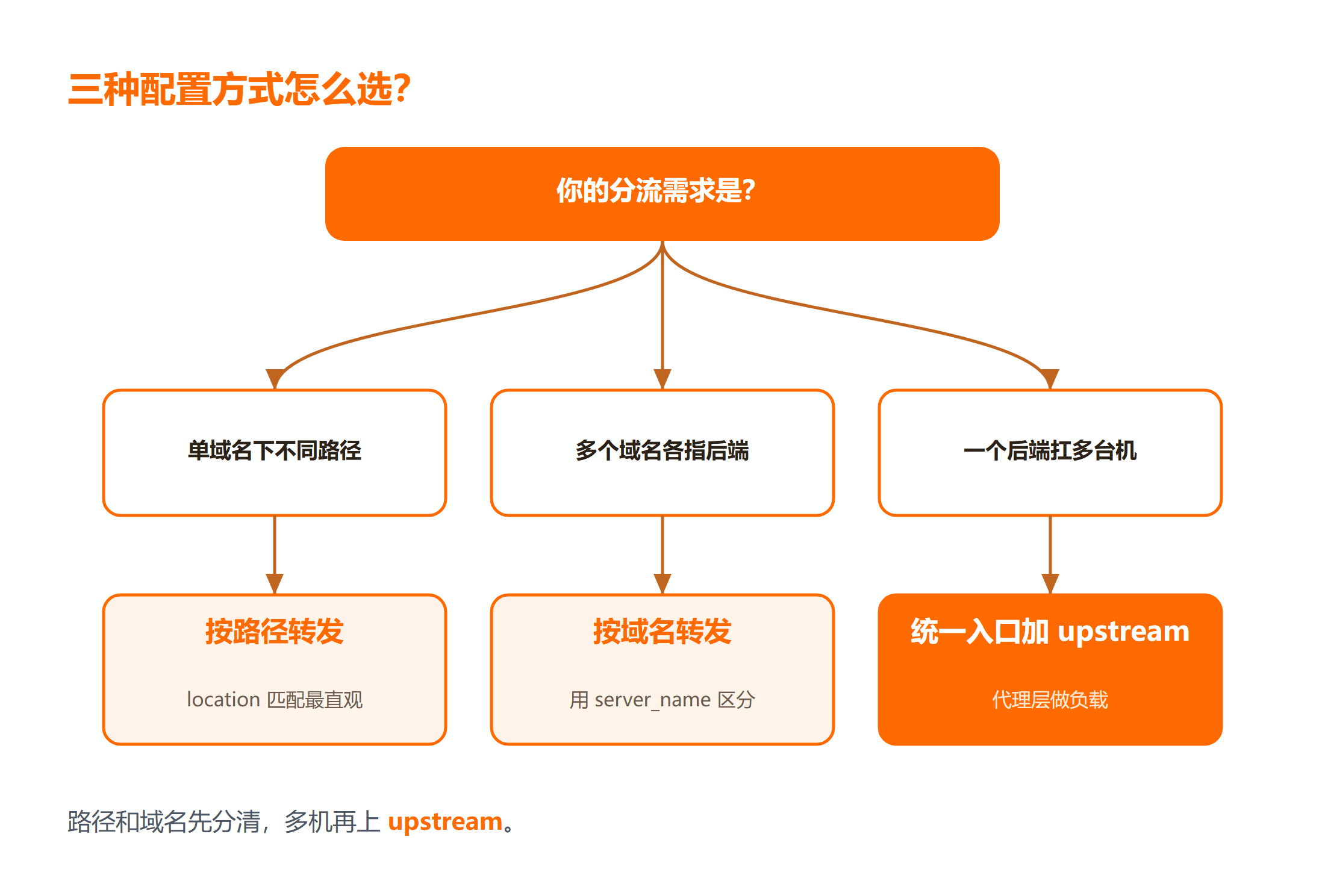 Nginx 反向代理三种配置方式怎么选？
