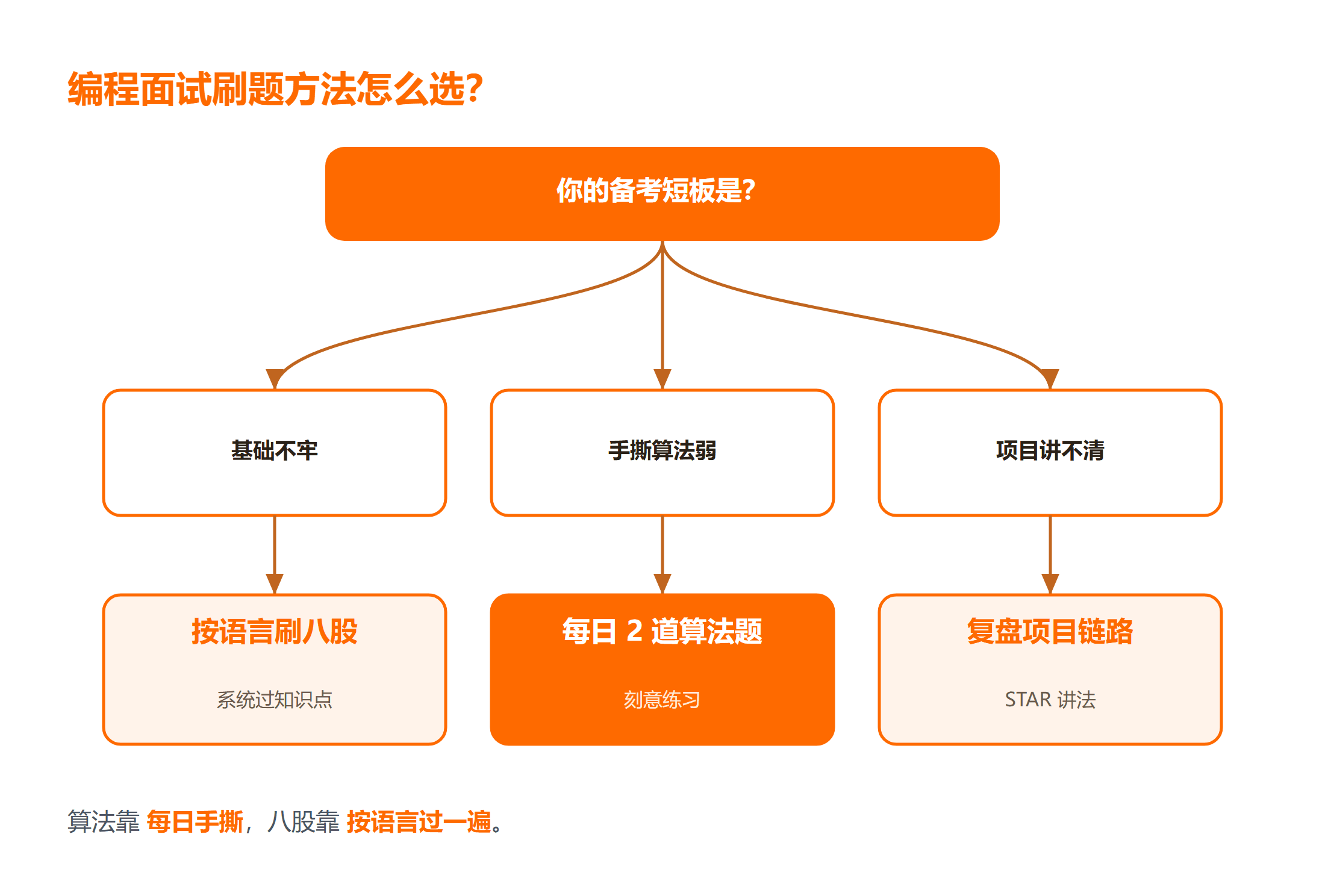 编程面试刷题方法选择决策图