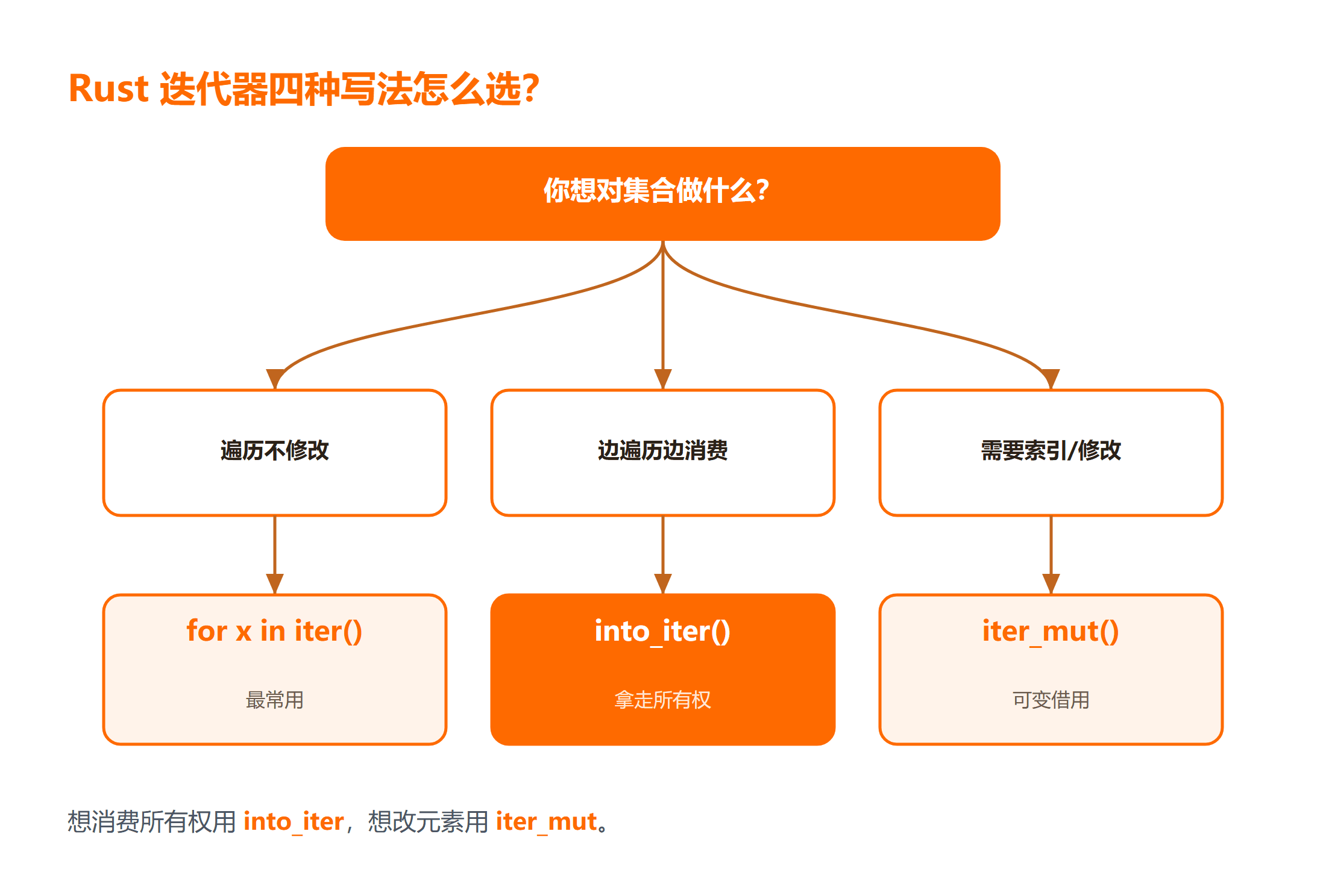 Rust 迭代器四种写法怎么选？