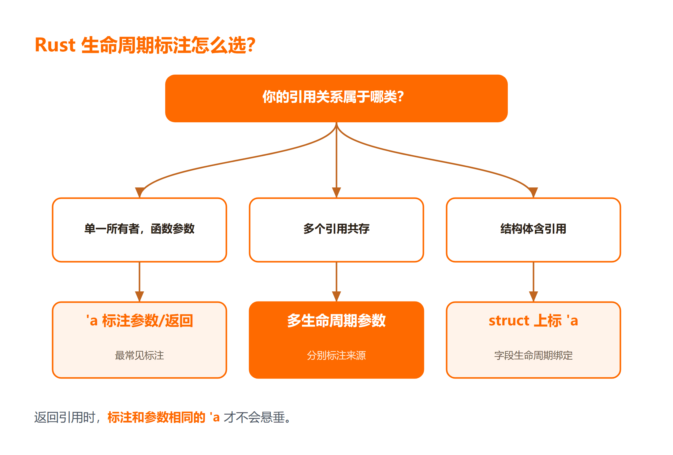 Rust 生命周期标注怎么选？