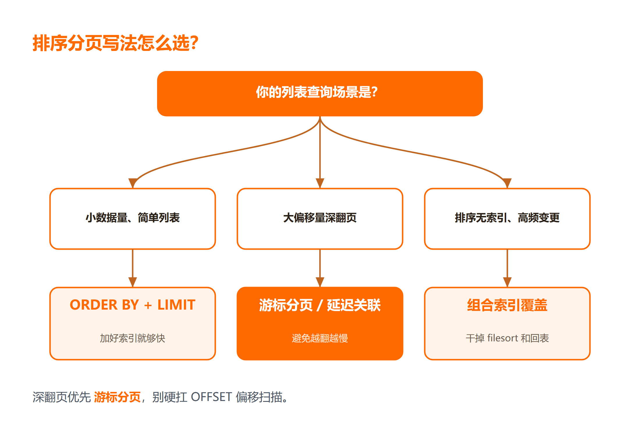 SQL 排序与分页写法怎么选？
