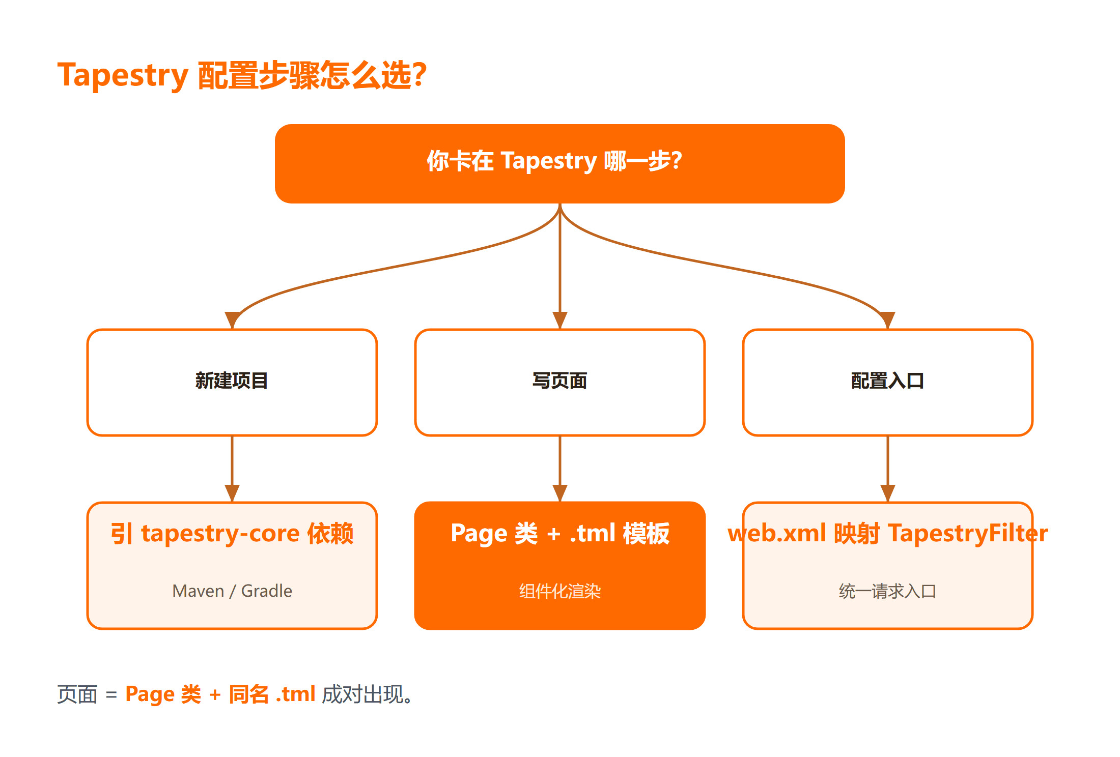 Tapestry 配置步骤选择决策图