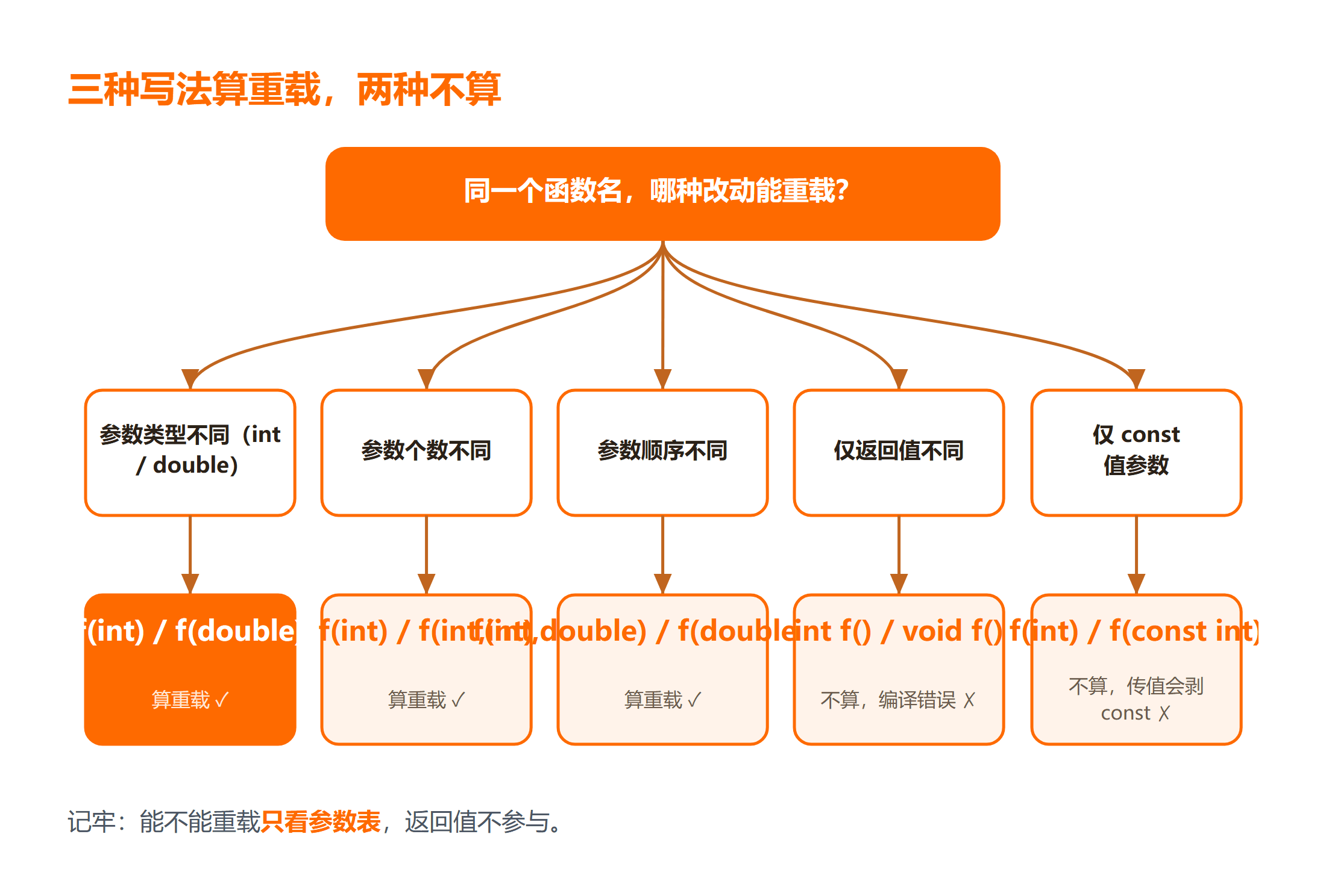 C++ 函数重载:哪些写法算重载?