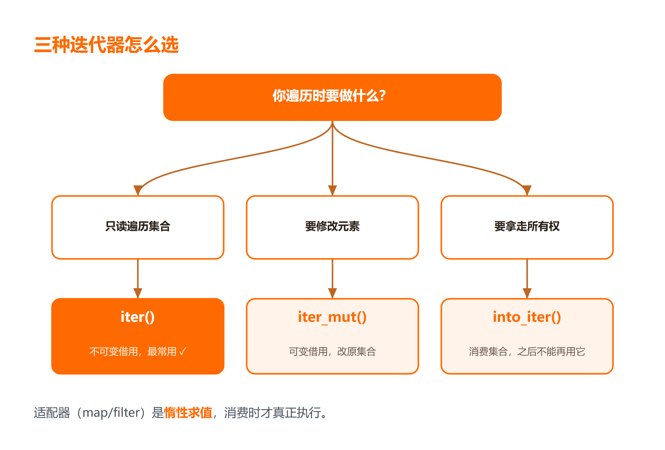 Rust 迭代器:用哪个?