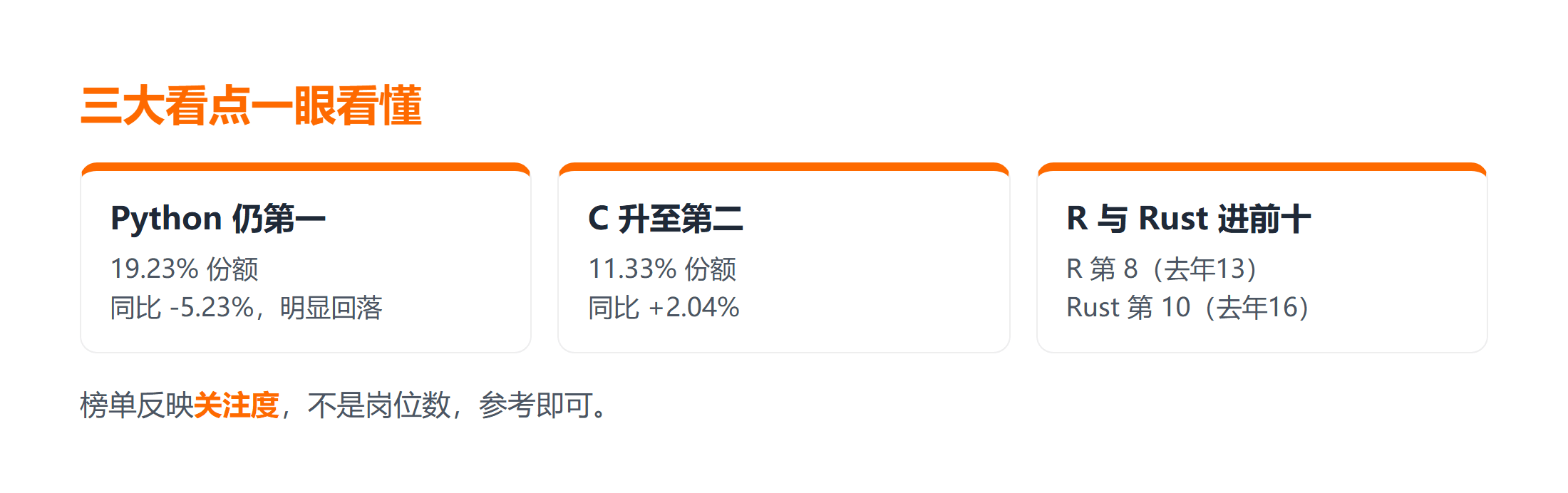 TIOBE 2026年10月三大看点一眼看懂