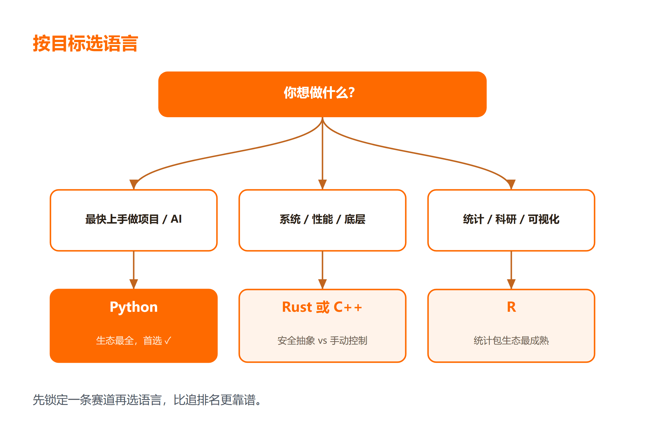 TIOBE 2026年10月：初学者该学哪门？