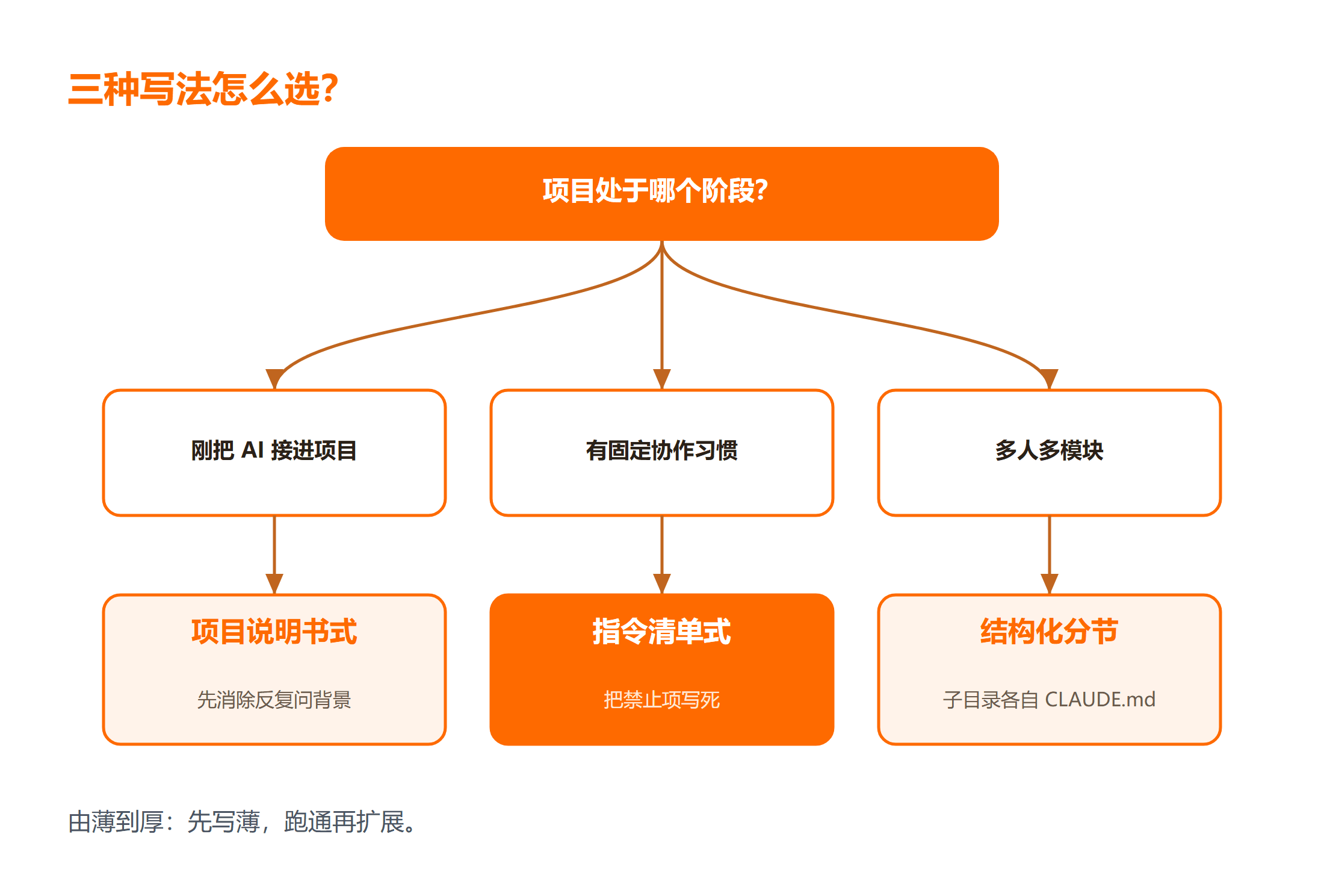 CLAUDE.md 三种写法怎么选?