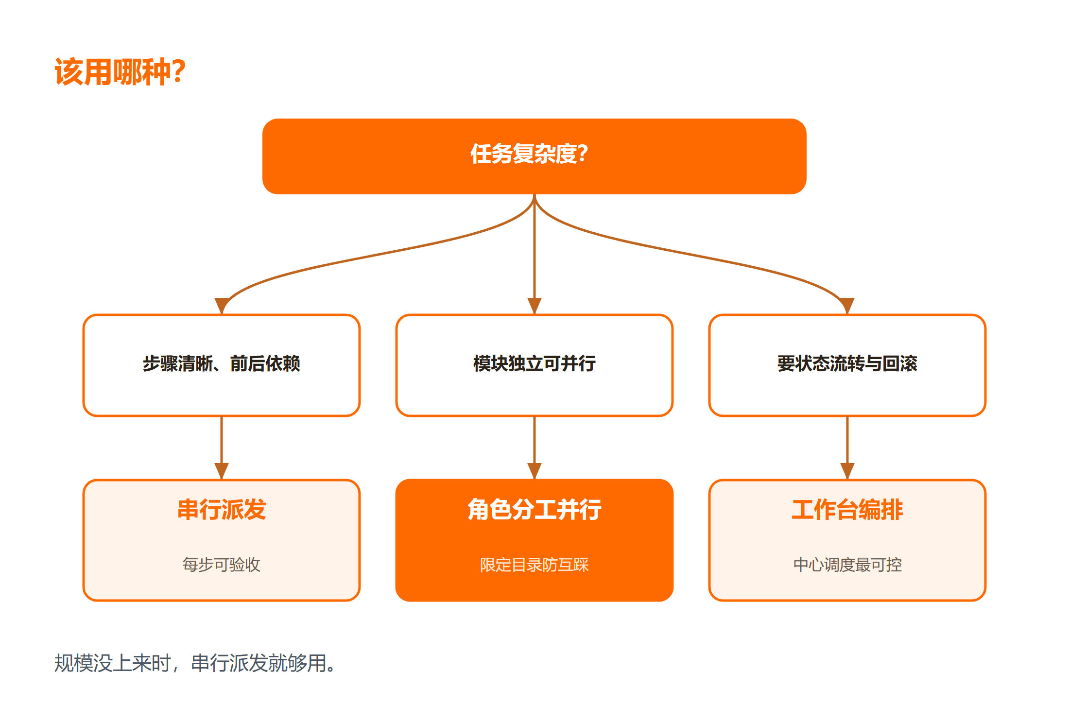 TRAE Agent 统筹方式怎么选?