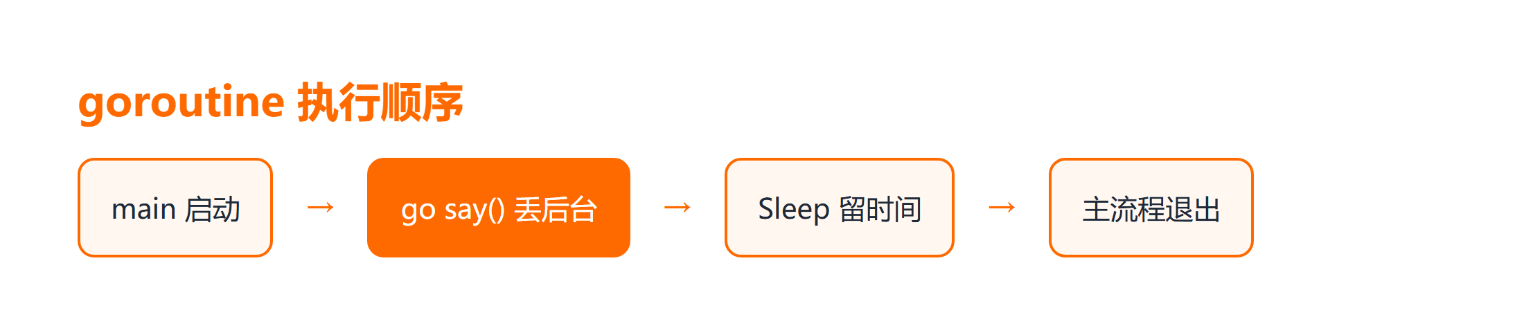 Go goroutine 启动与等待流程图