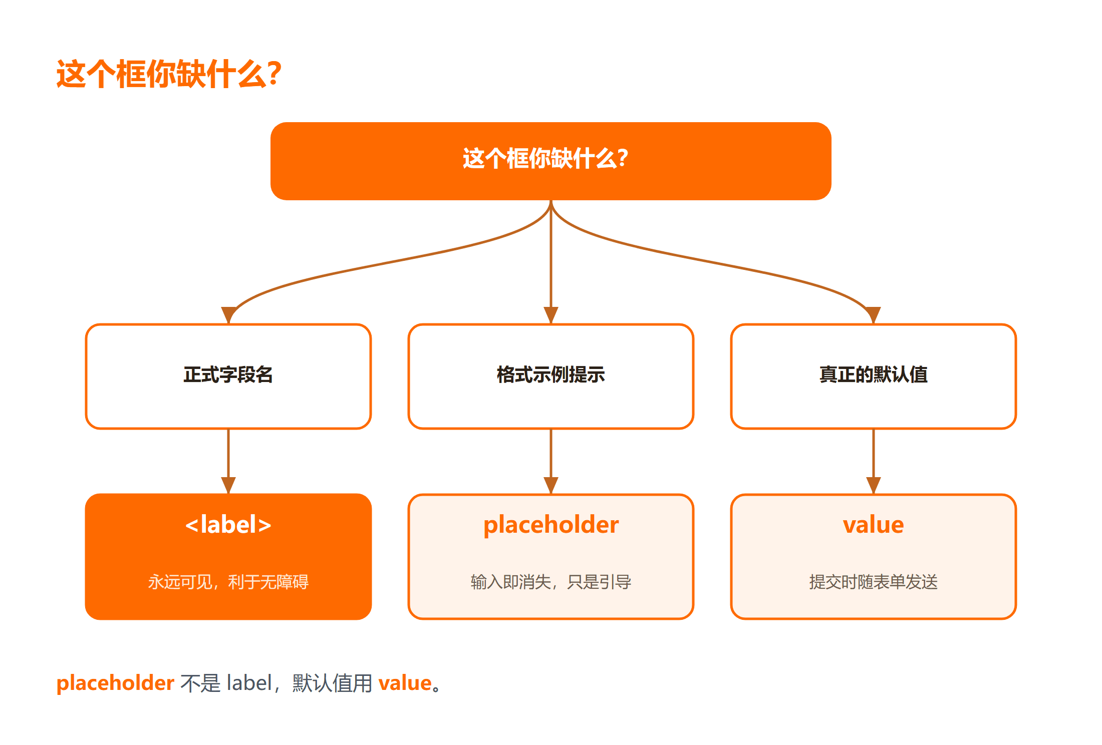 HTML 表单 label placeholder value 区别图