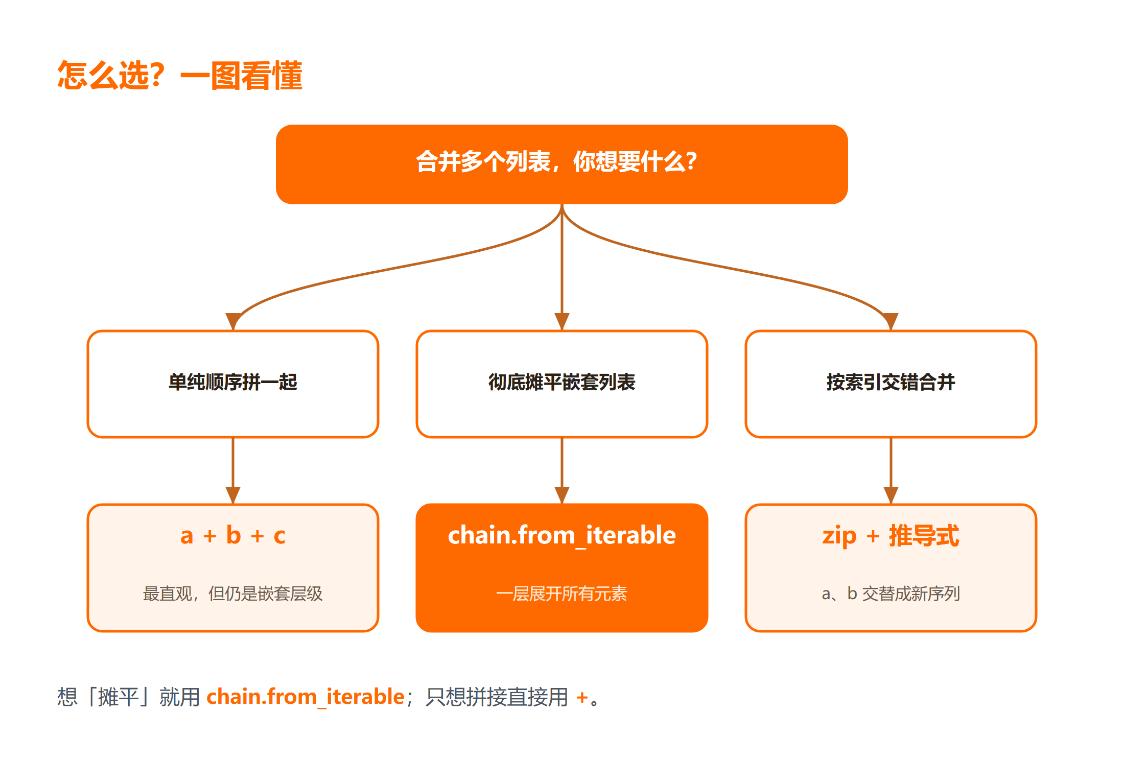 Python 合并多个列表三种方式选择图