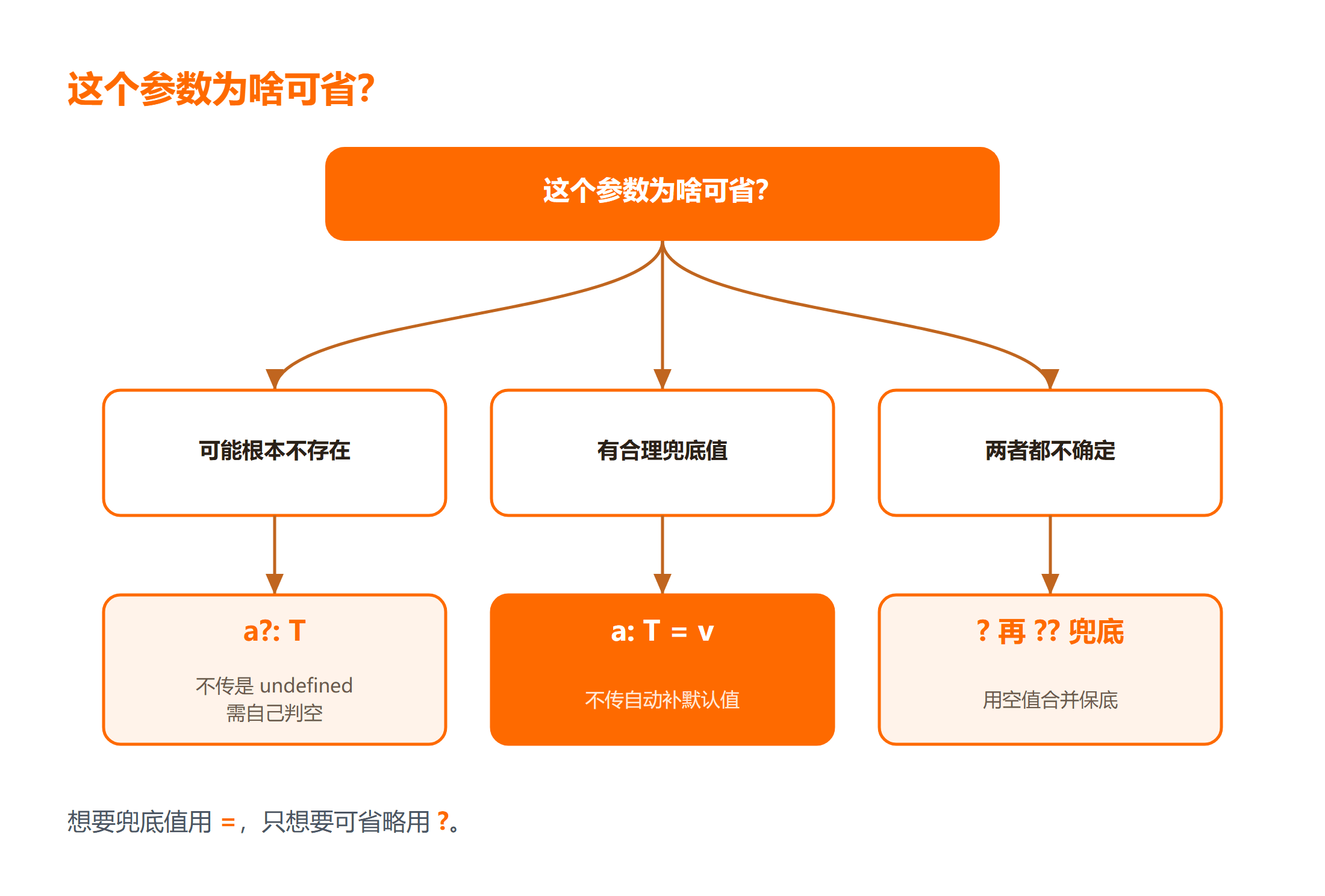 TypeScript 参数默认值与可选参数对比图