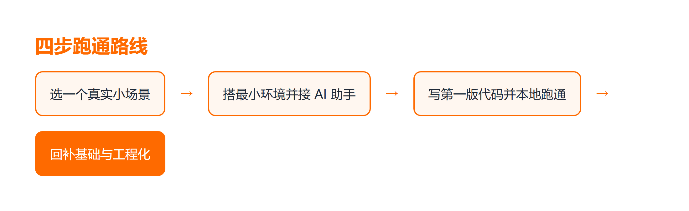 AI 开发从零到跑通的四步路线