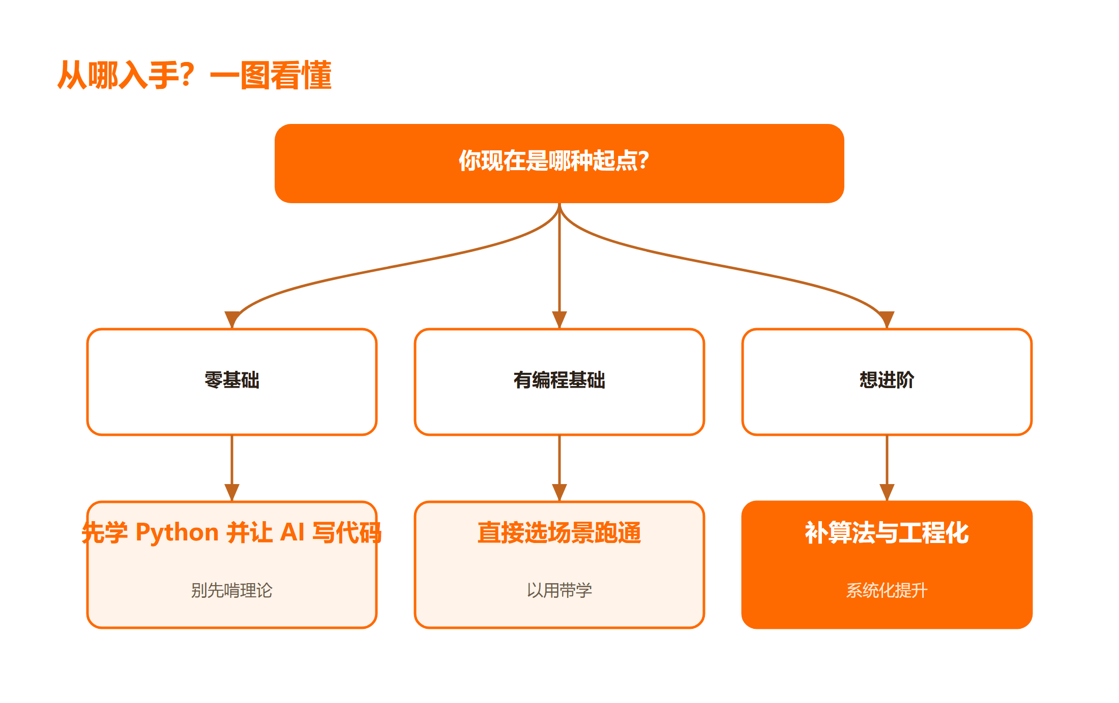 不同起点的 AI 开发学习路线怎么选