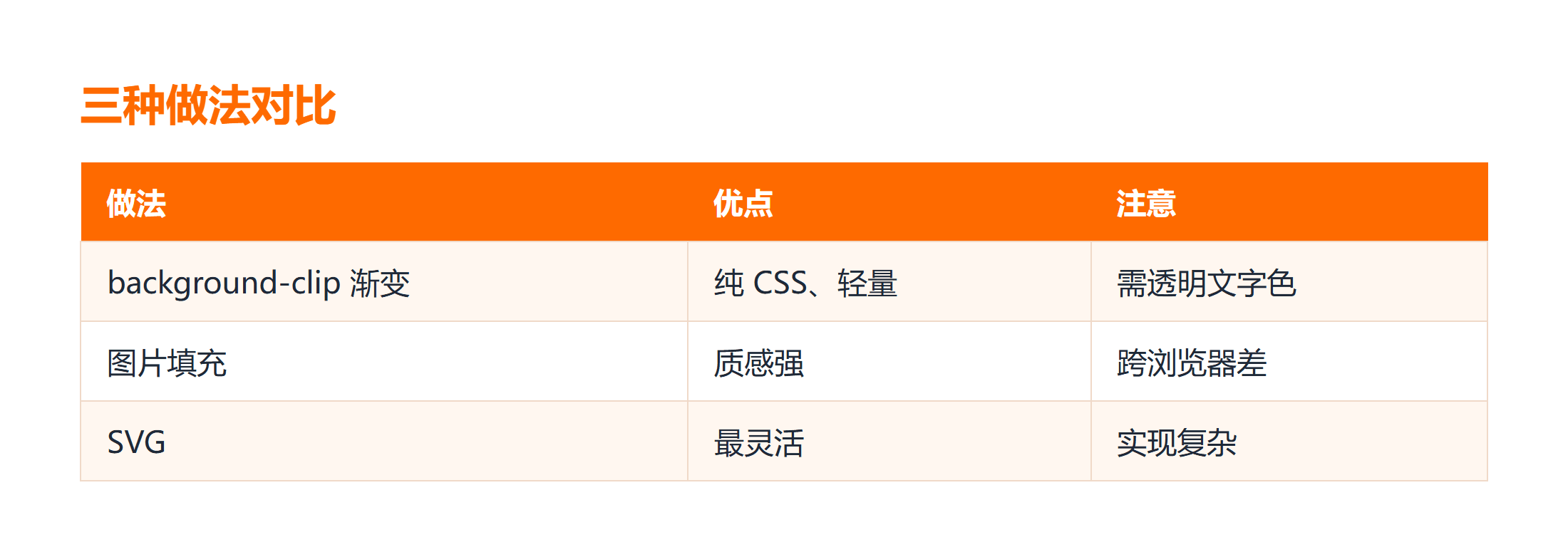 CSS 文字填充背景三种做法对比