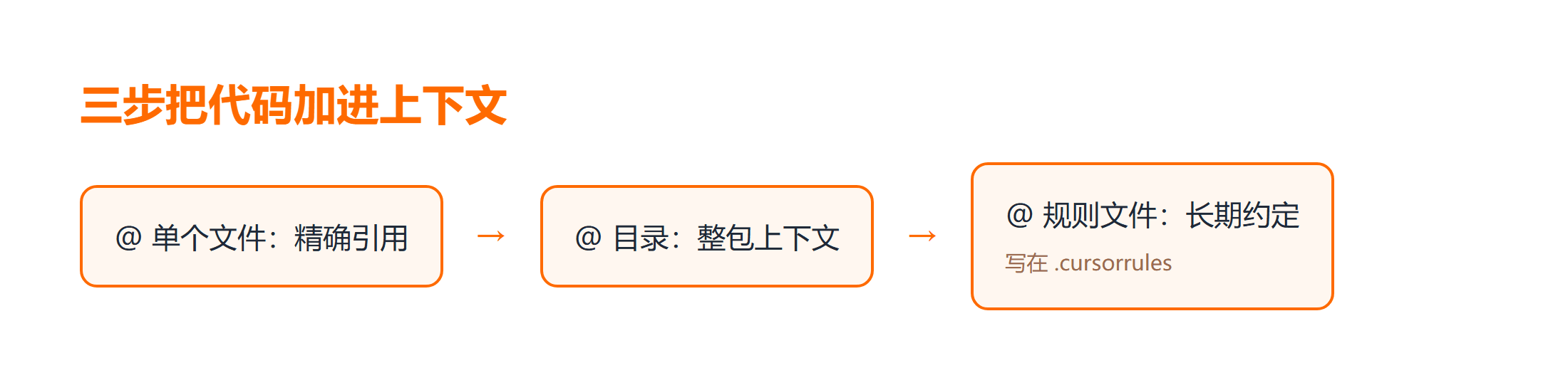 Cursor 把代码加进上下文的三步用法