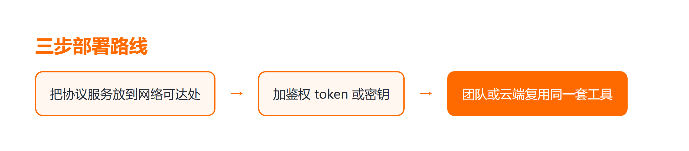 MCP 远程 Server 部署三步路线