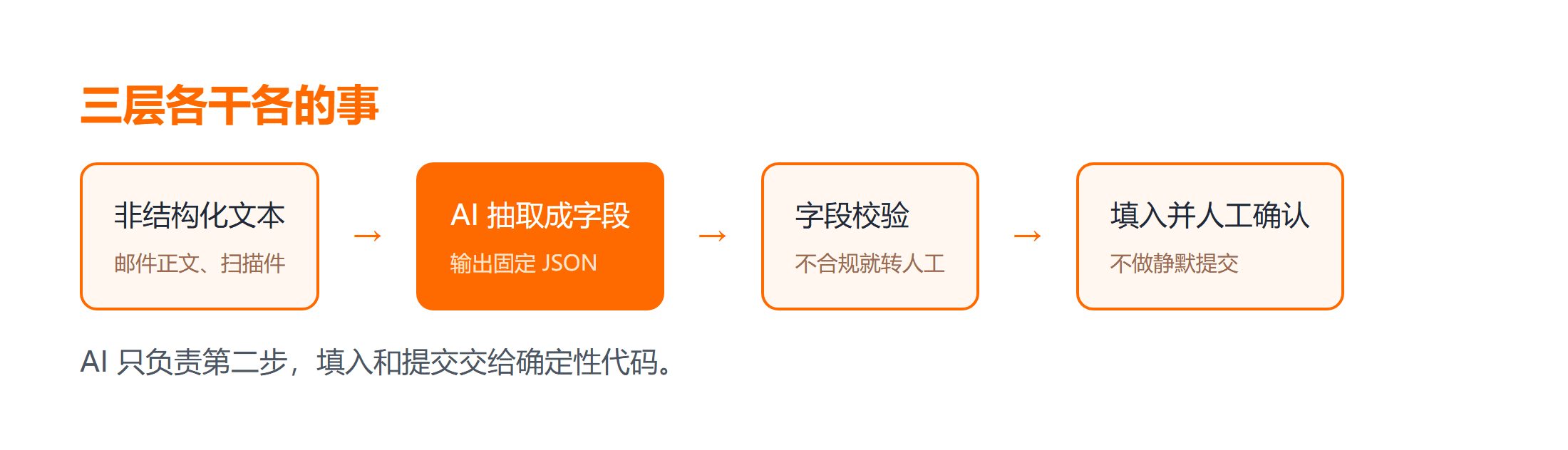 智能表单自动填写的三层分工与数据流