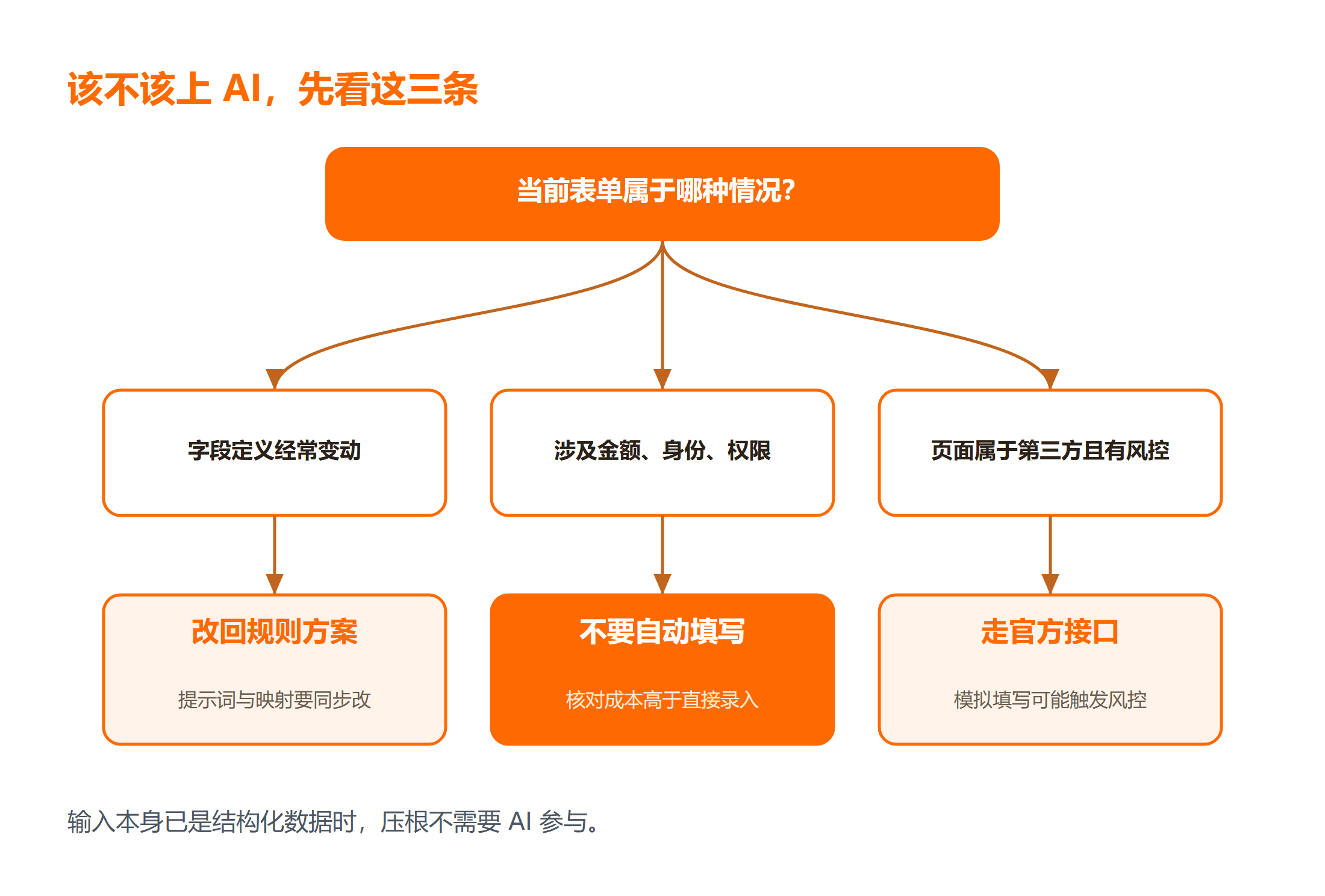 不该上 AI 的三条红线判断