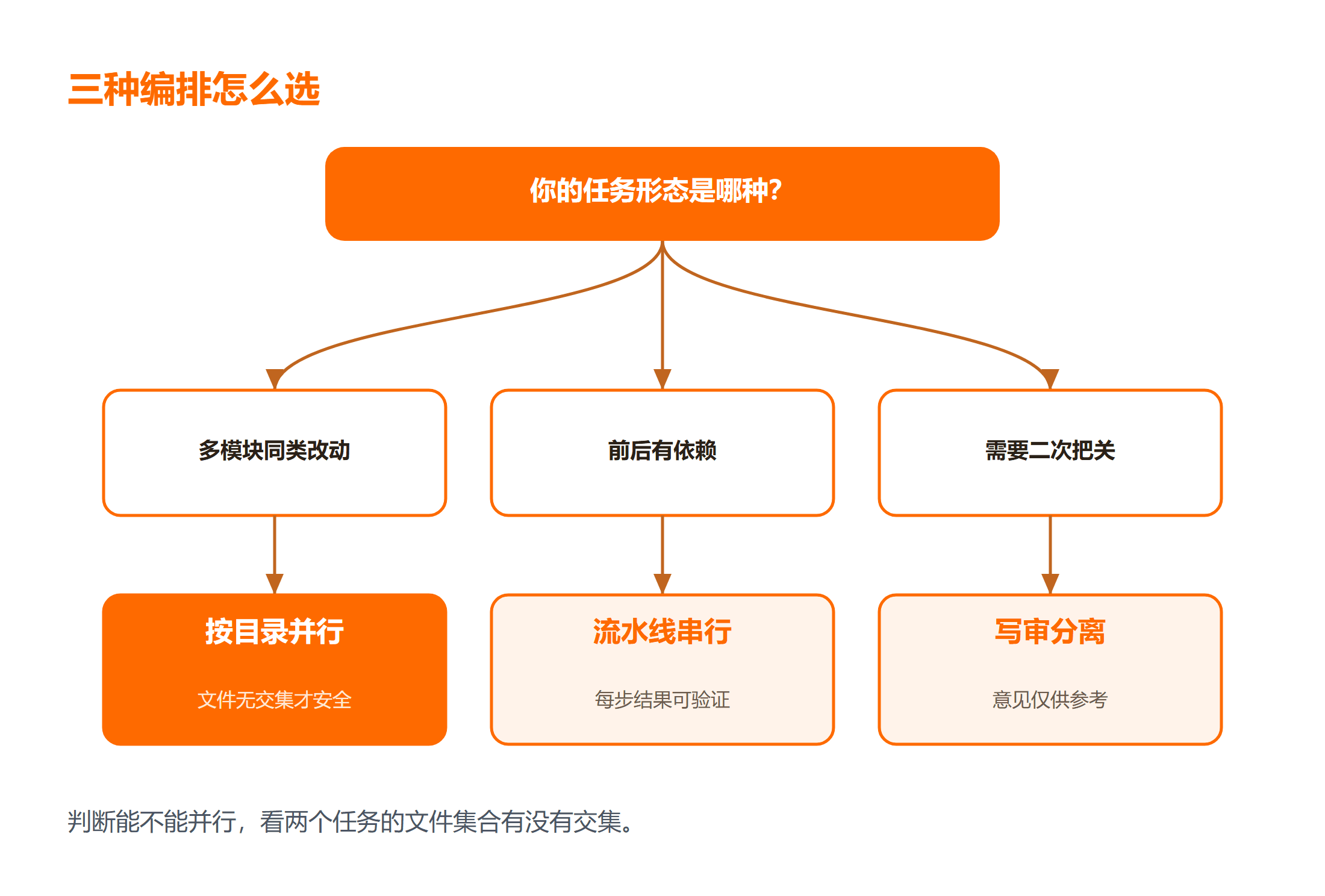 多智能体的三种编排方式分支结构