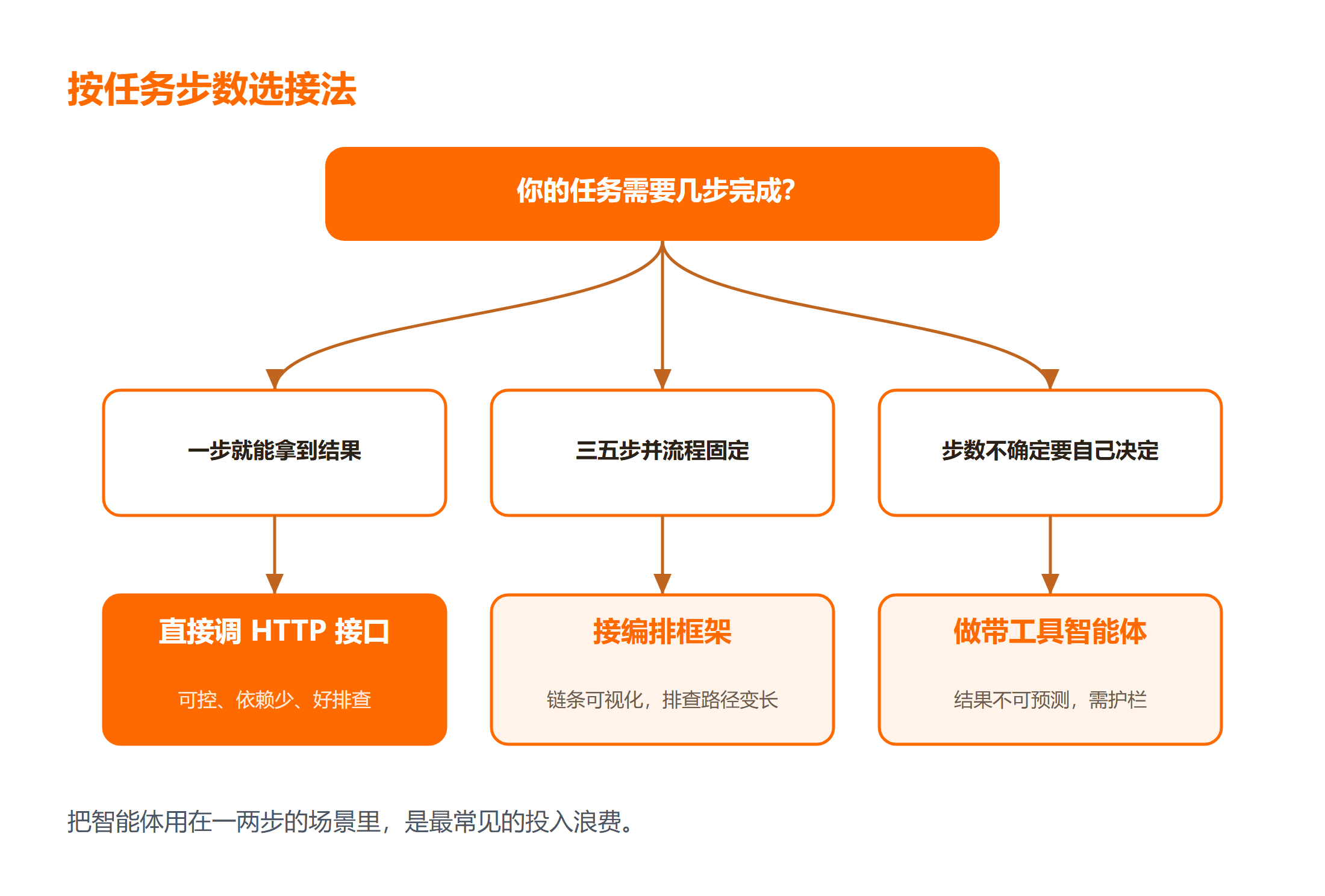 Java 调用大模型的三种接法决策路径