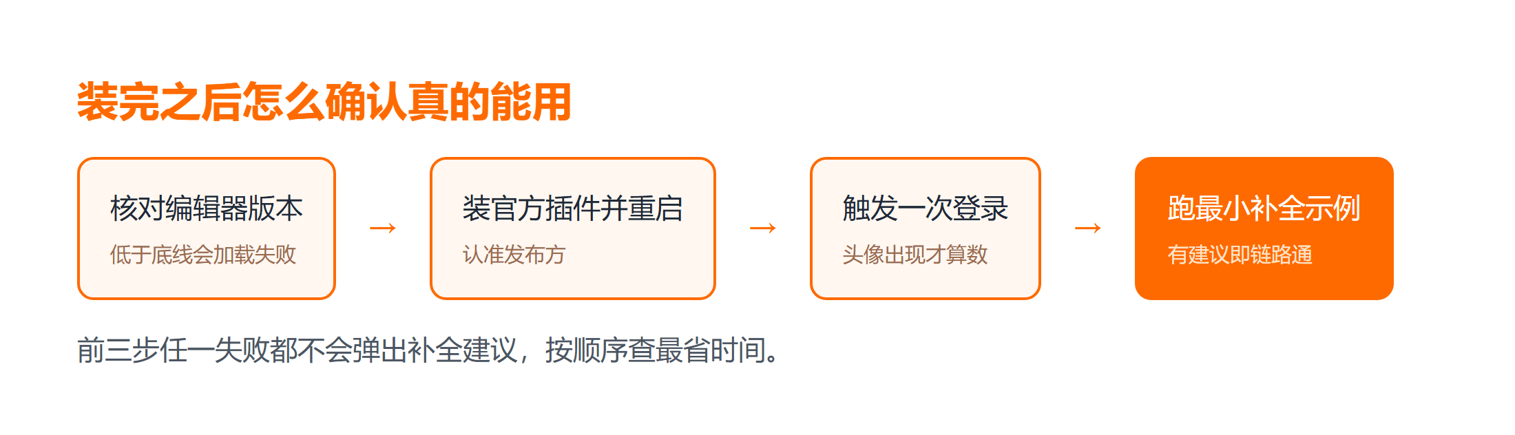 通义灵码插件安装后的验证流程四步路径