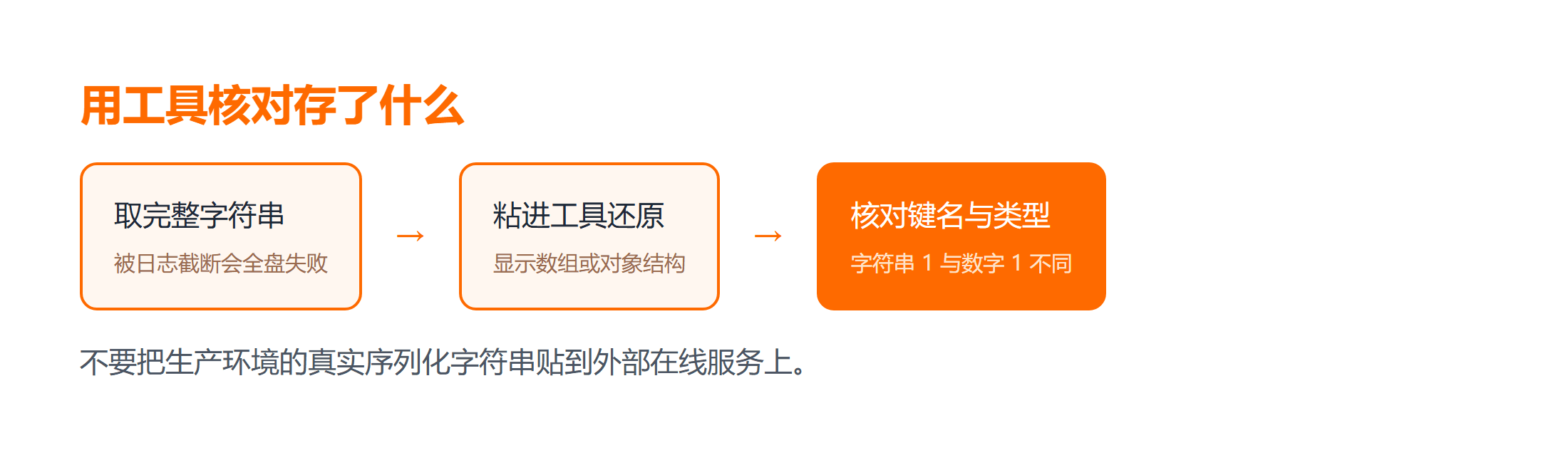 在线反序列化工具的三步使用流程