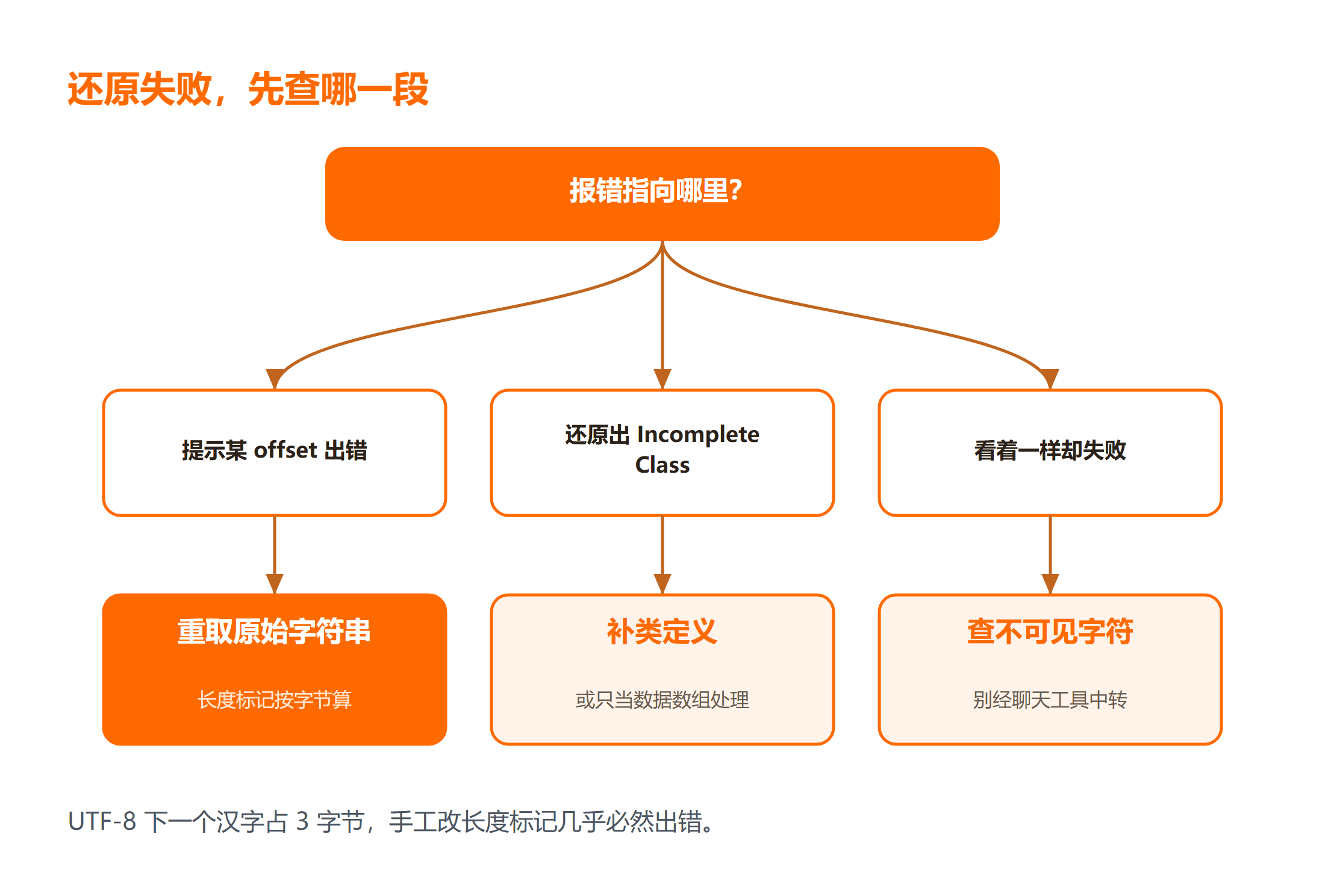 反序列化失败的三个参数坑与修复