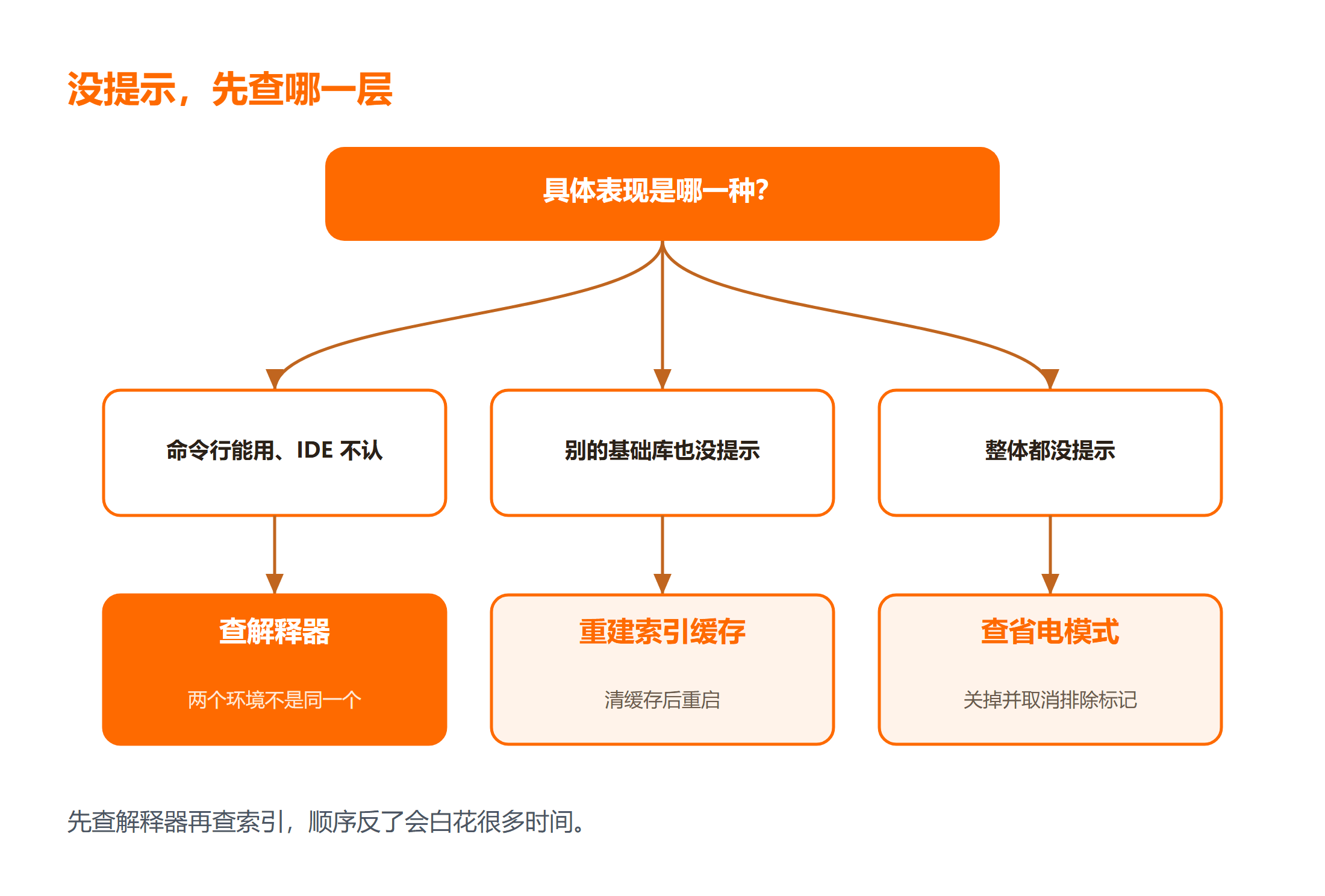缺少代码提示的四类原因排查顺序
