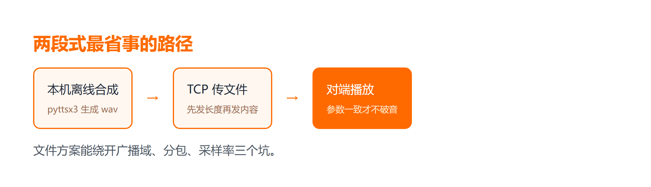 局域网语音播报的两段式流程三步