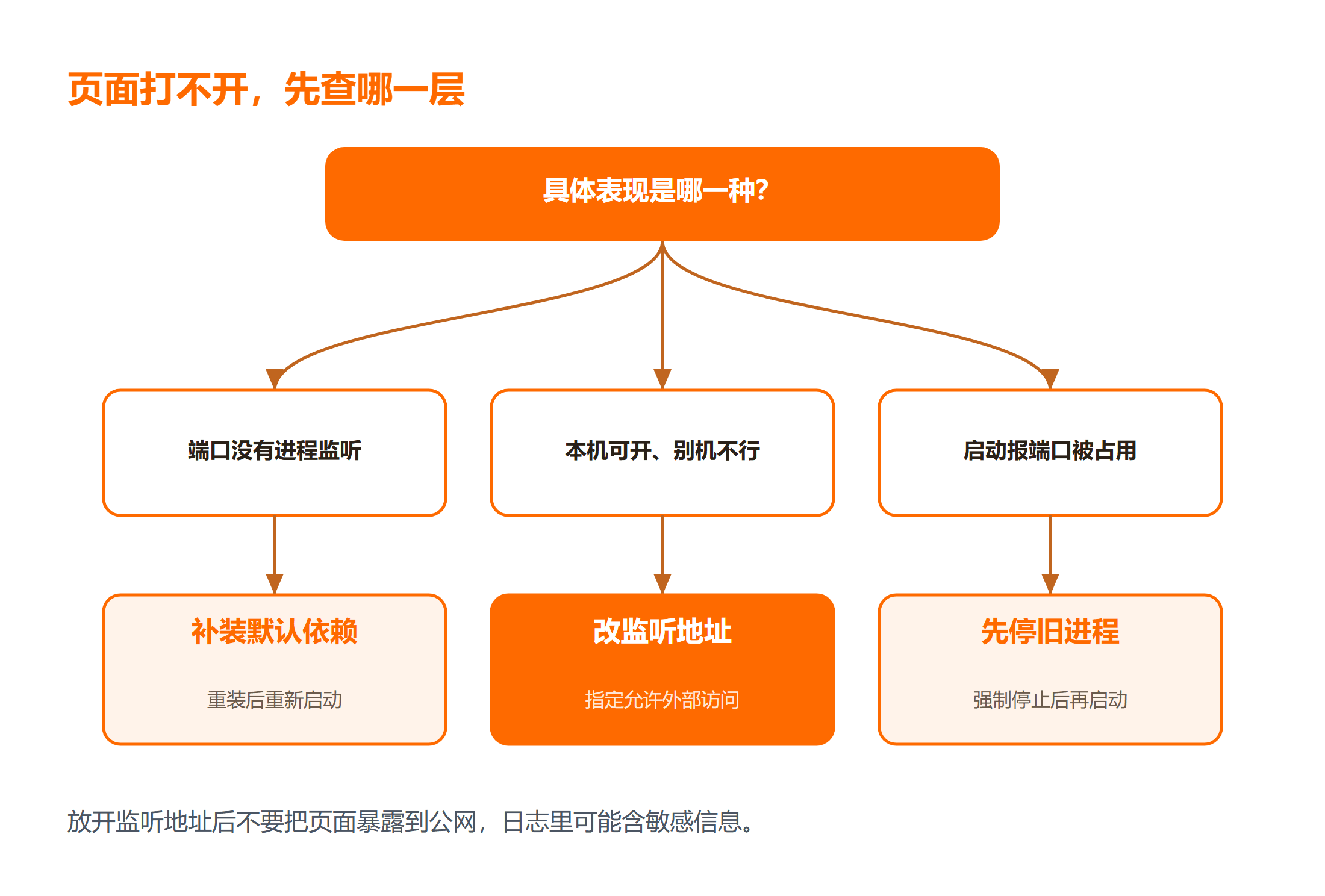 Ray 管理页面打不开的三类原因排查顺序