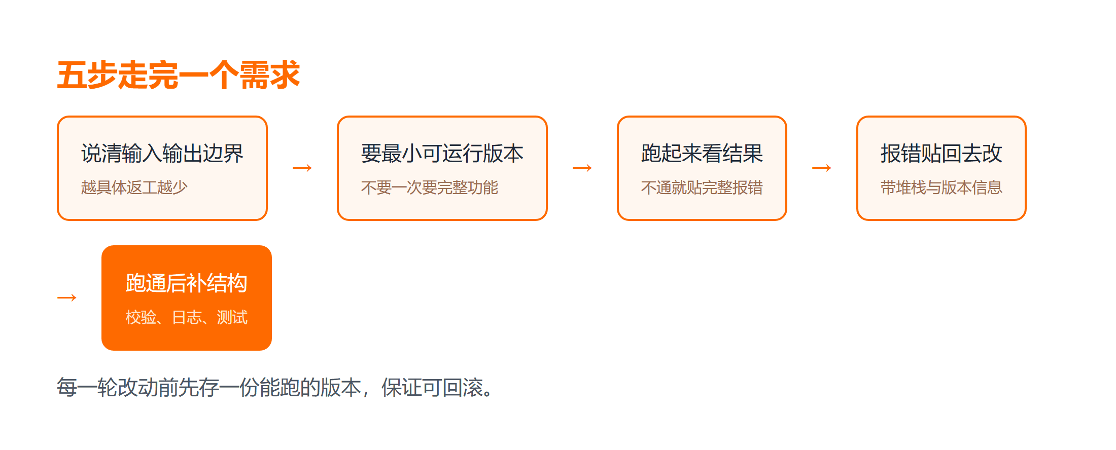 从零到跑通的五个步骤与每步产出