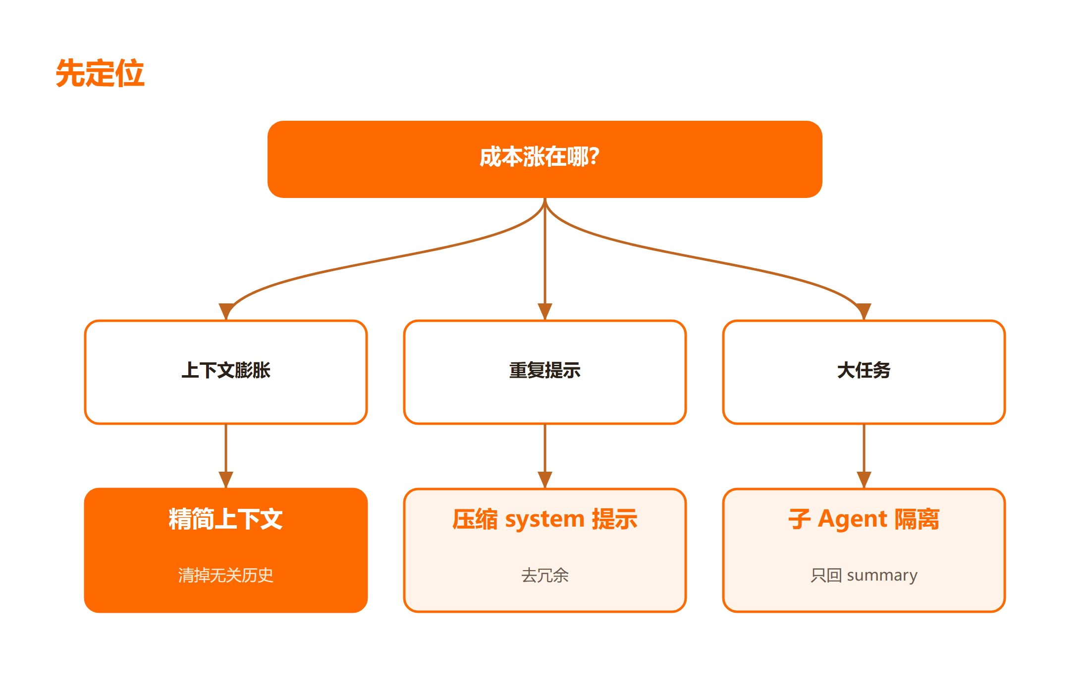 Claude Code 省 token 三招的取舍与适用场景