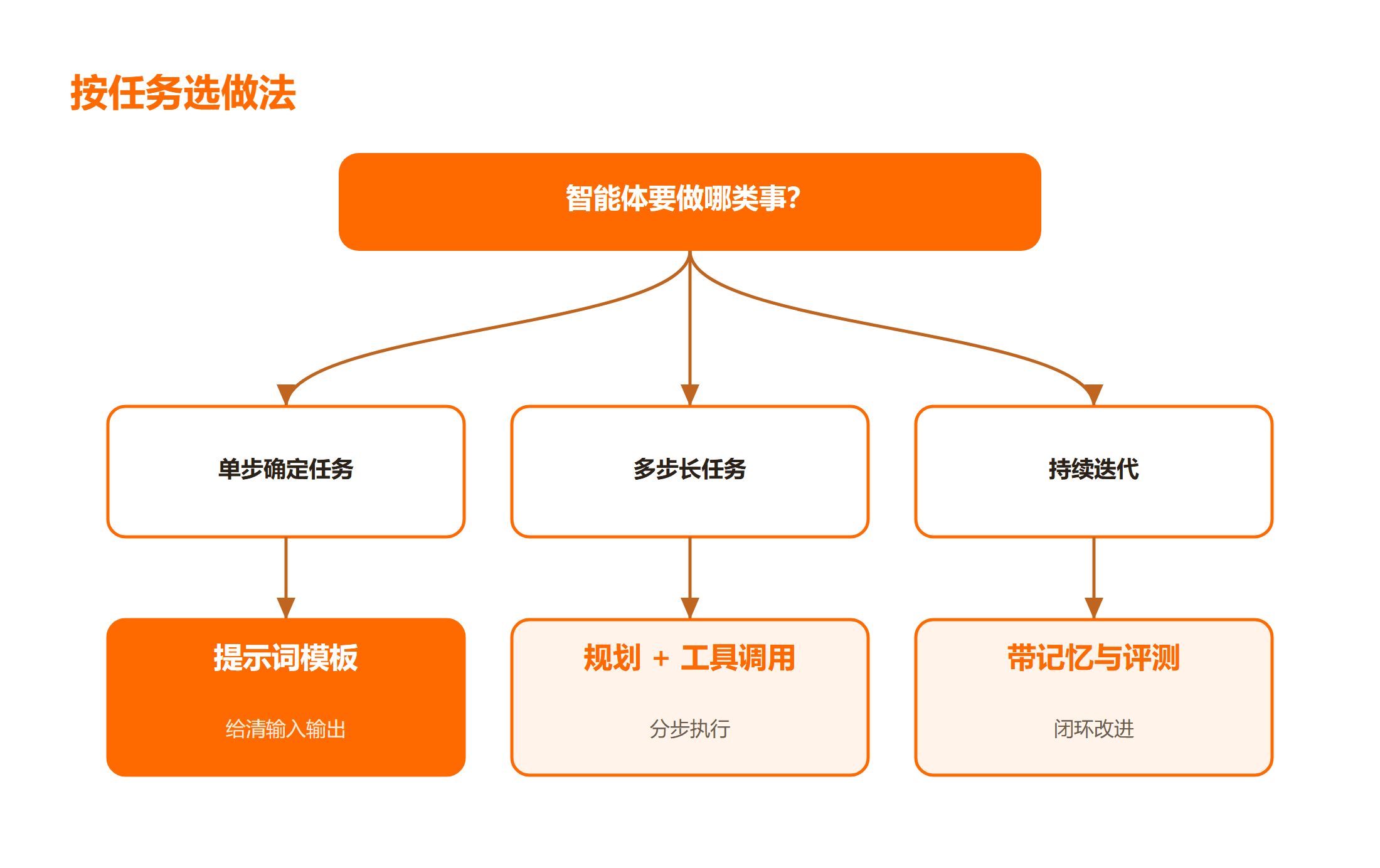 自定义 AI 智能体的输入动作输出边界划分示意