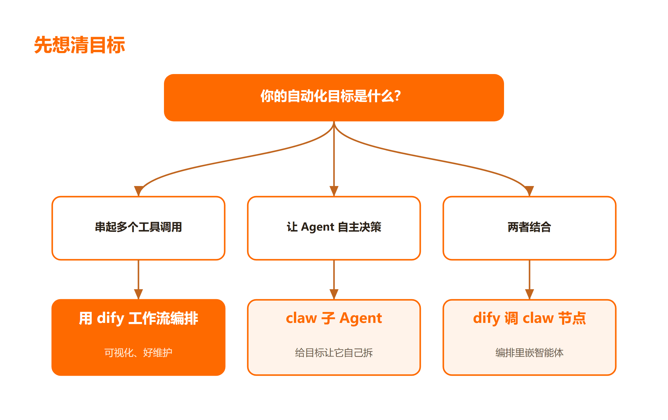 dify 工作流与 claw 智能体的职责切分示意